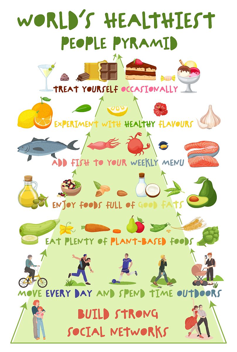 将这句英文翻译成中文 Write an important way to live a healthy life in simple English sentences