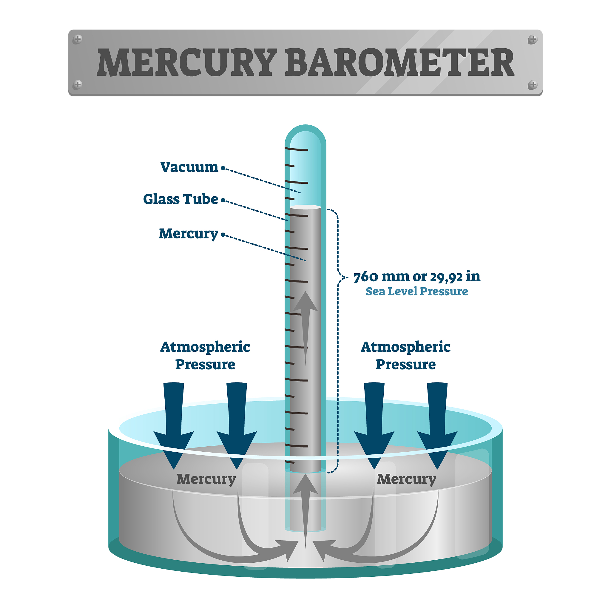 Calibration - marking or making adjustments to a scale so that readings on an instrument conform to accepted and certified standards Standard is usually defined by a legal or recognised agency eg the