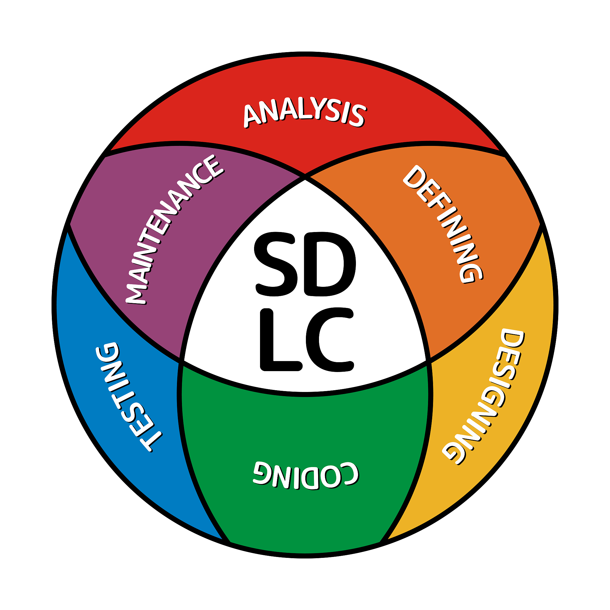 circle software development life cycle, vector illustrates app d