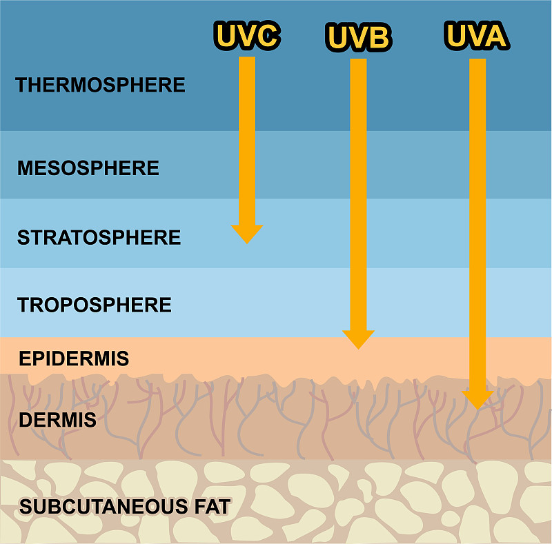 帮我检查逻辑并按照SCI论文标准润色下面这段话： This is due to HoYAG has a narrow absorption peak with full width at half maximum FWHM of only 7nm so it only has small absorption coefficient when the diode stack working at