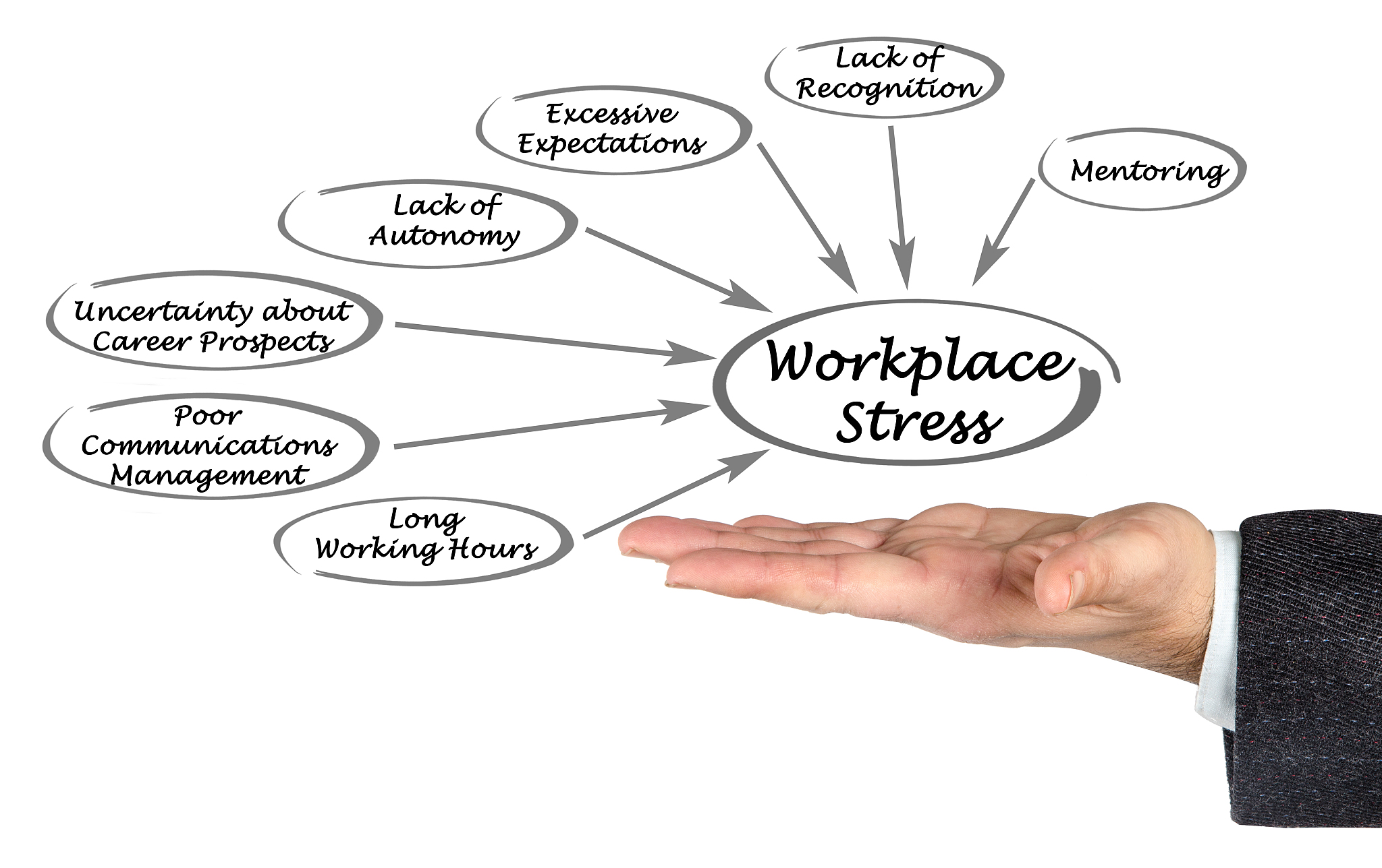 diagram of workplace stress