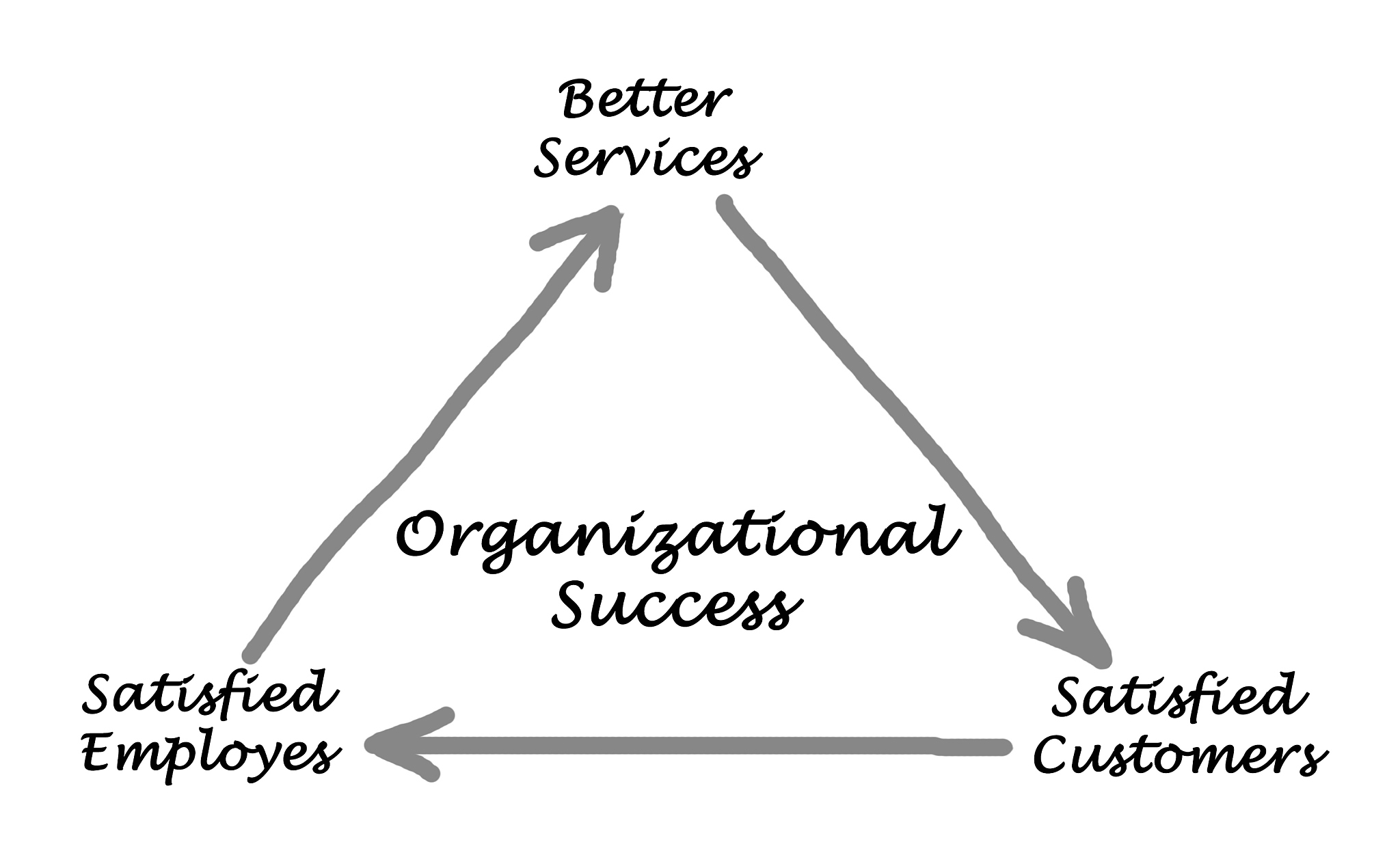 management diagram
