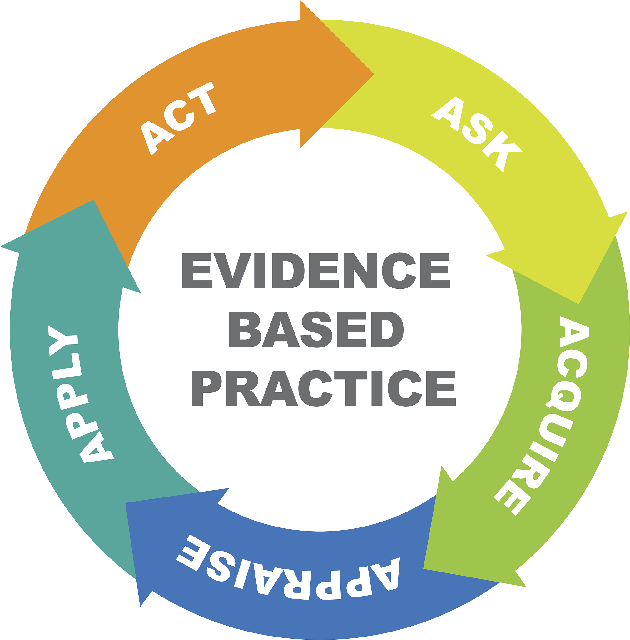 evidence based practice cycle