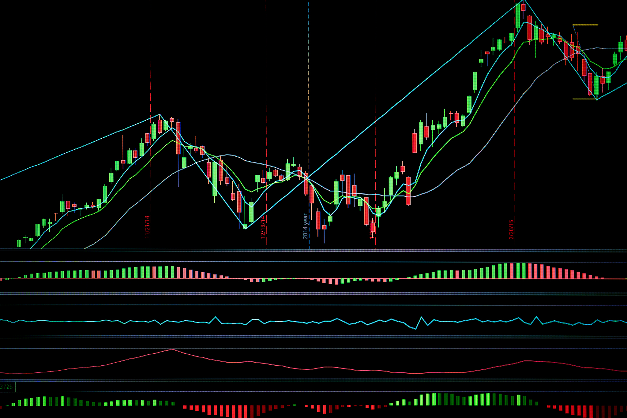 financial business stock market graph chart candle stick screen 