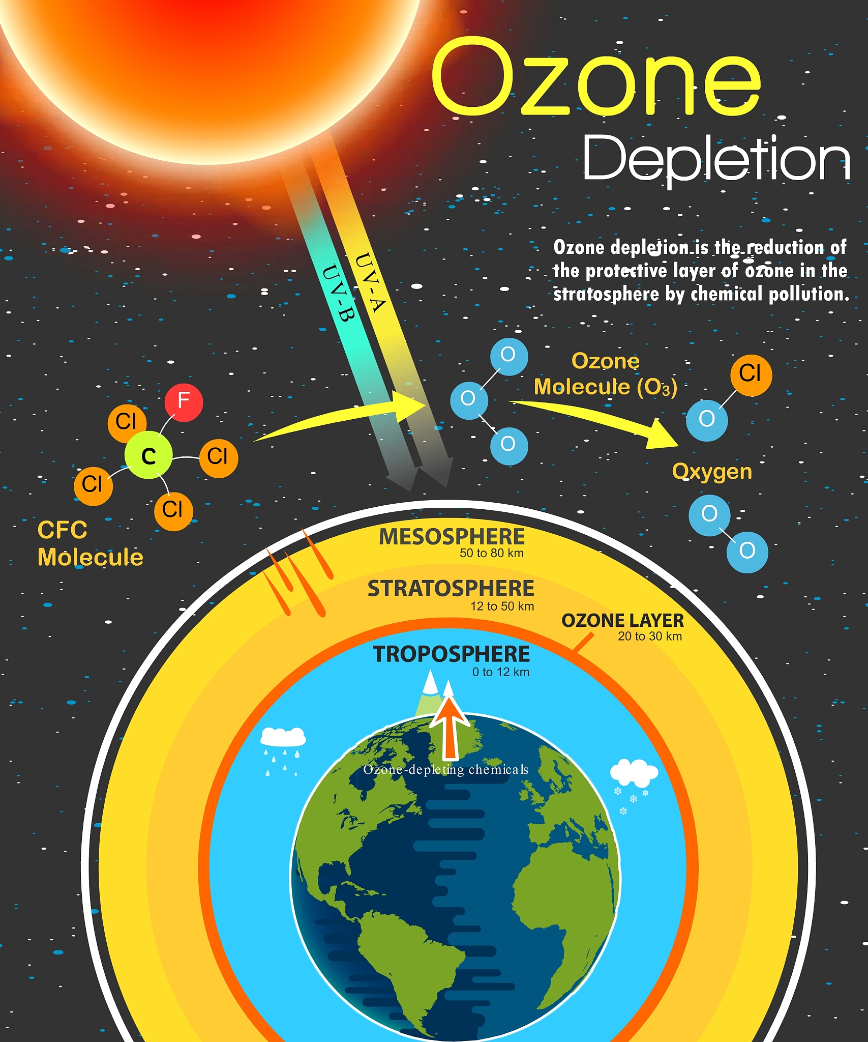 ① 在地球上空20至30千米的同温层中聚集着占自然界总量90％的臭氧就构成了大气臭氧层。虽然臭氧的质量只占整个大气层的一百万分之一但它却能吸收着来自太阳的99％的紫外线使地球免遭太阳紫外线过强的辐射。正是臭¬氧层这一生命之伞庇护着人类及地球的所有生灵！ ② 1985年5月英国科学家首次发现南极上空出现了臭氧层空洞后来英国的雨云7号卫星探测出这个空洞的面积大如美国。科学家们还发现北极、欧洲