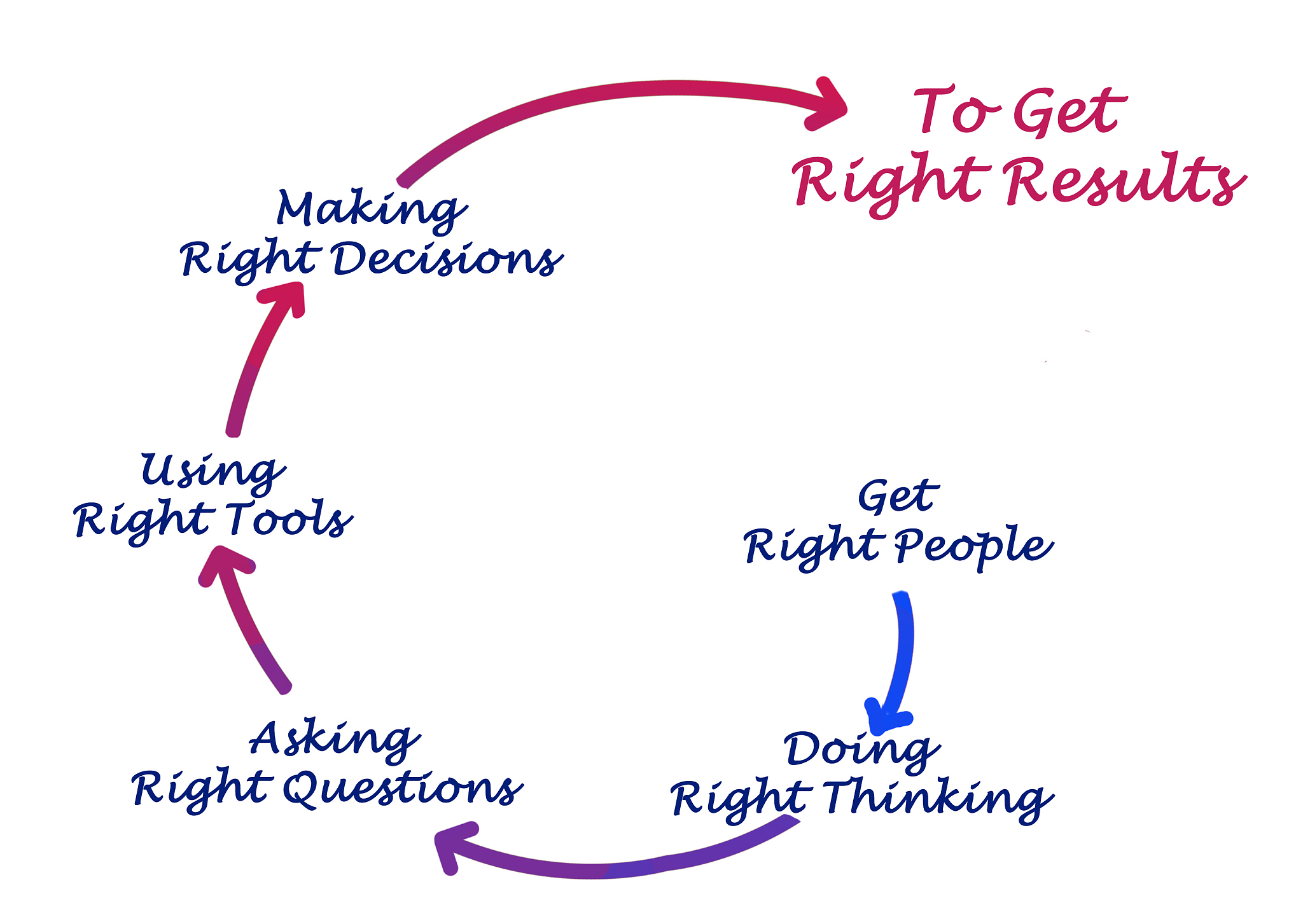 how to get right results