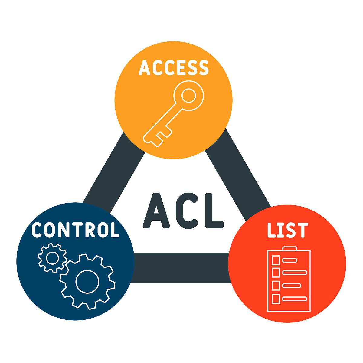 网络安全利器：ACL访问控制列表工作原理深度解析