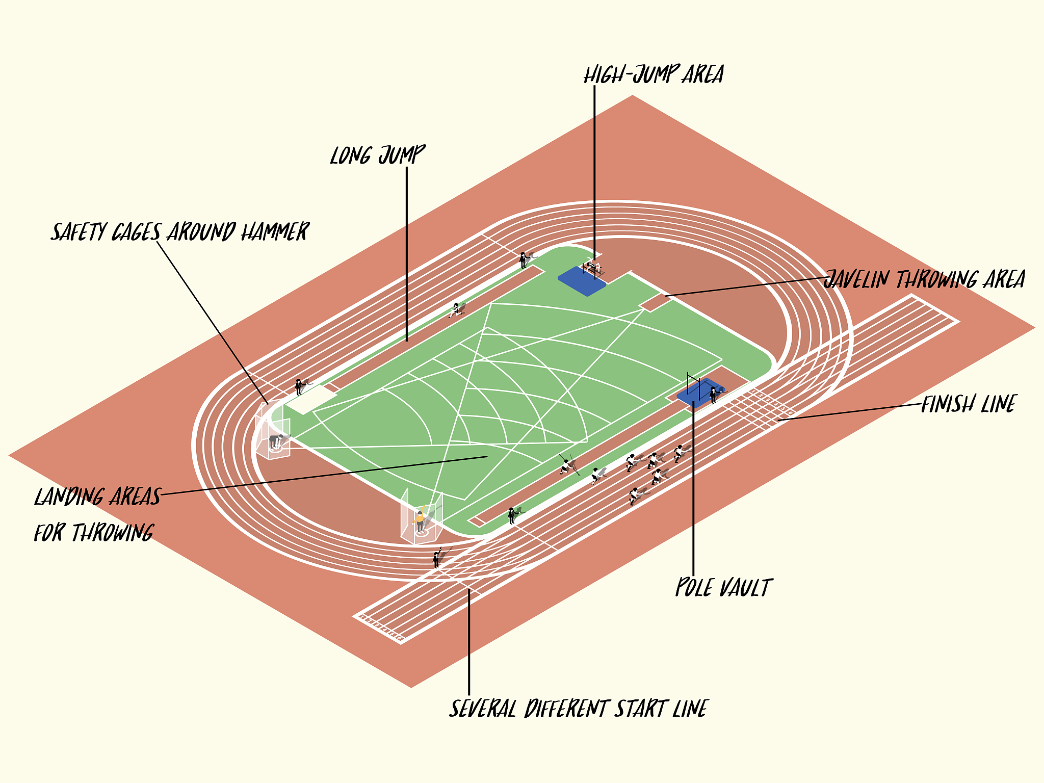 400米操场200米的起点与30005000起点那条弧线为什么不一样呢？