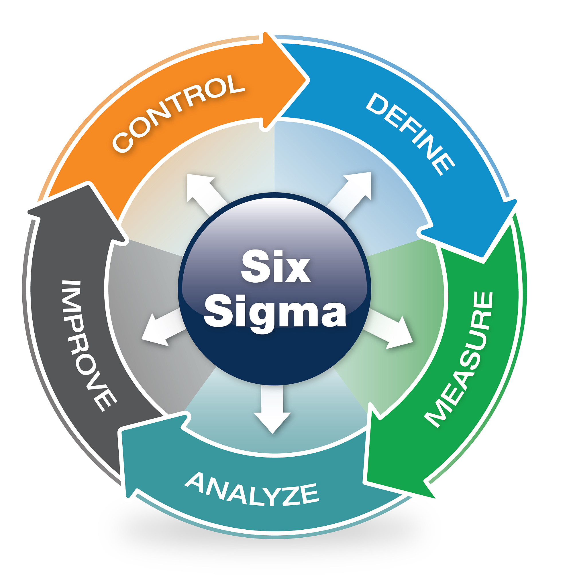 six sigma