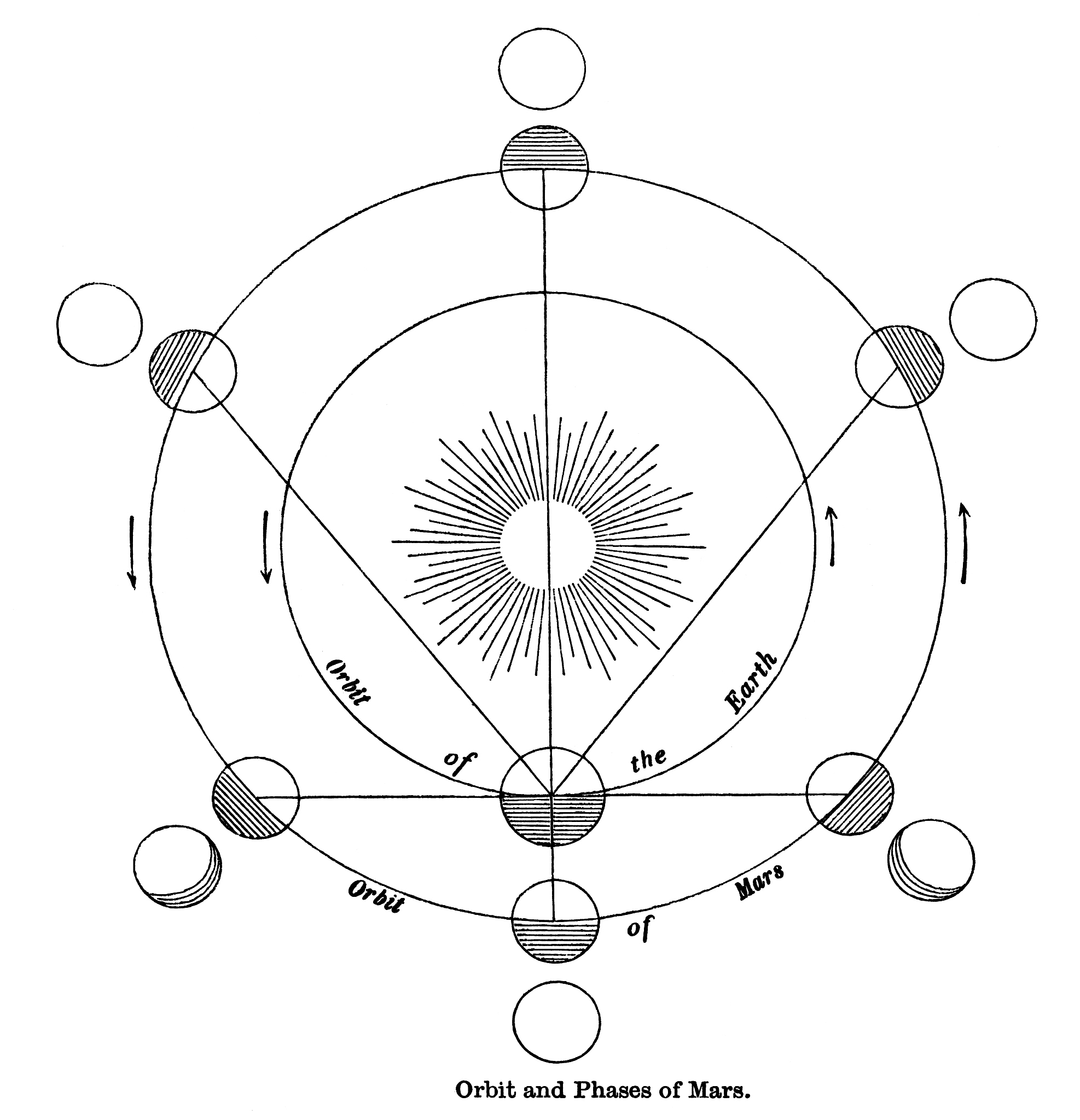 old engraved illustration of astronomy, orbit and phases of mars