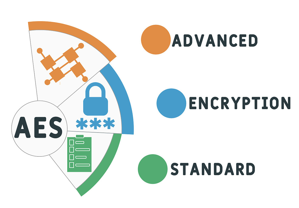 aes -高级加密标准的首字母缩略词
