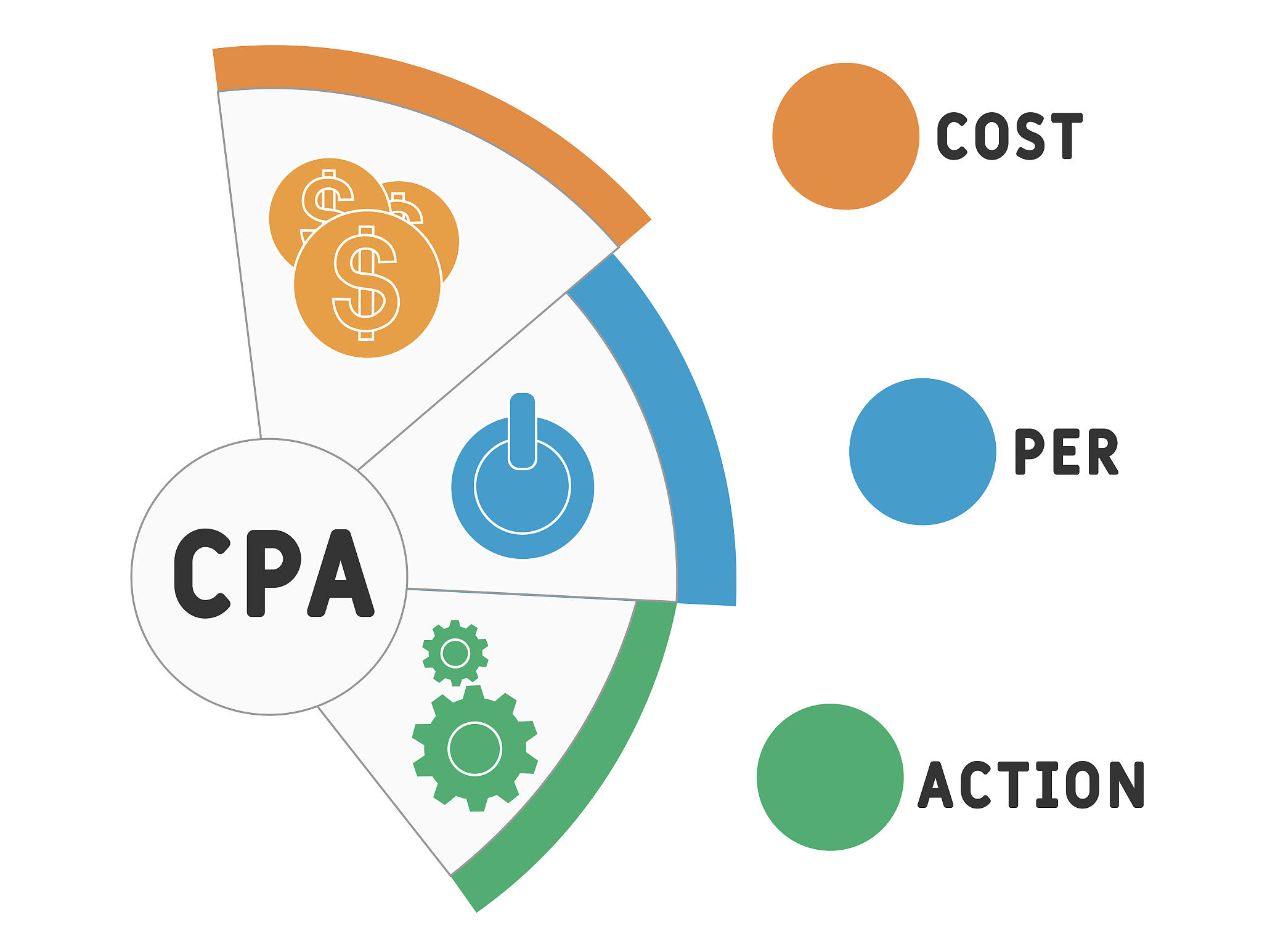 cpa -  cost per action acronym  business concept background.