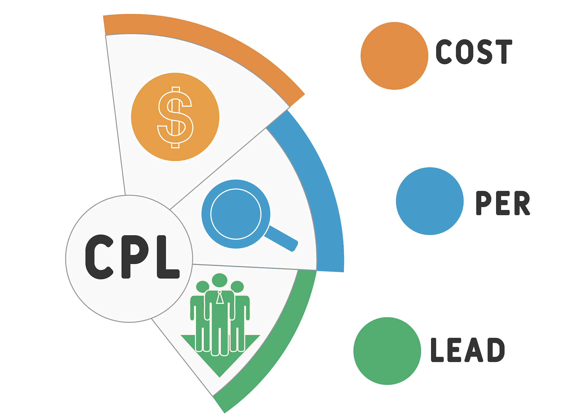cpl - cost per lead. business concept background.