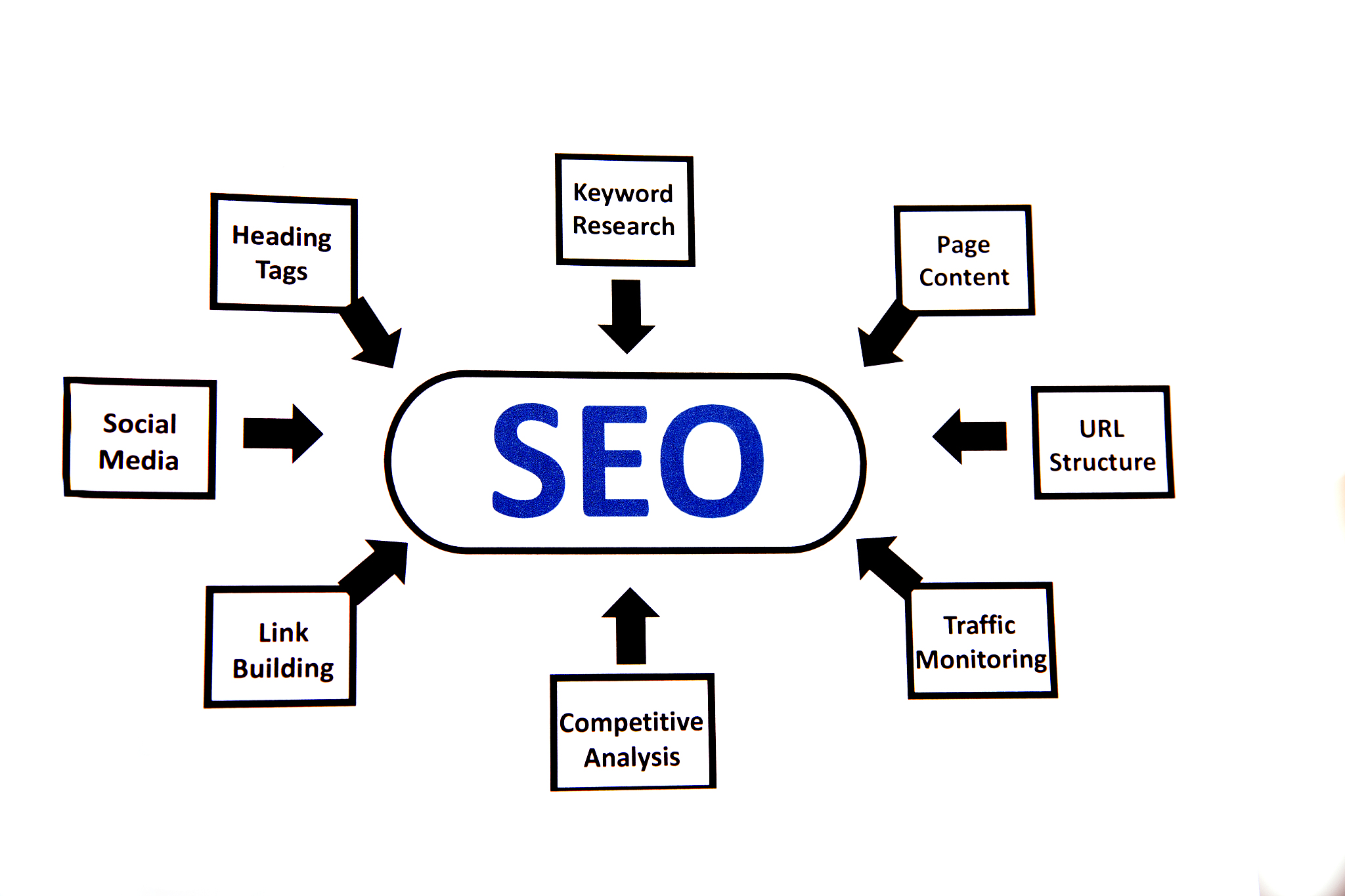 business: search engine optimization flow chart.