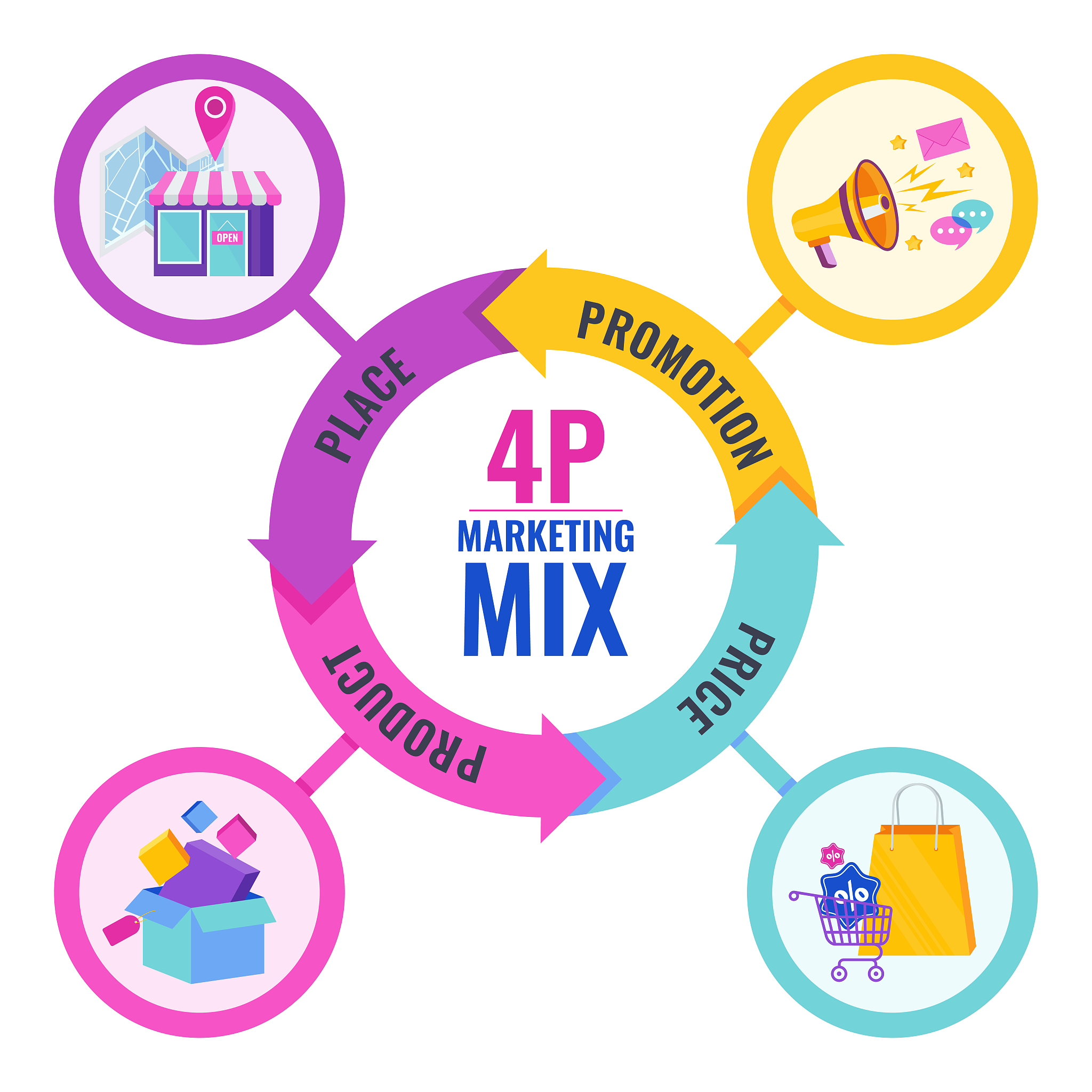 four 4 ps marketing mix infographic flat vector illustration sch