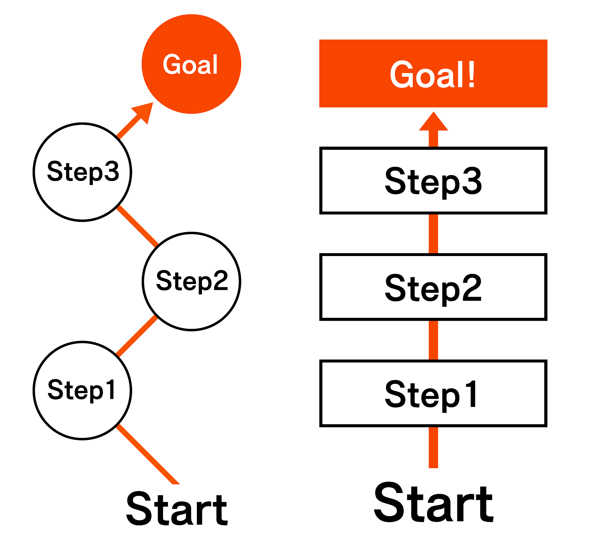 human 以语义web协议栈为例分析自底向上语义web是如何逐层定义不同的标准来增加语义。给我2000字的文章; AI 语义Web是一种用于描述和共享数据的技术它基于语义知识的表示和交互。语义Web技术可以为用户提供更丰富、更准确的Web数据从而使Web更加智能化和高效化。语义Web的核心是语义Web协议栈它是一系列技术标准的集合用于描述和共享数据。语义Web协议栈自底向上分为四层包括XML、