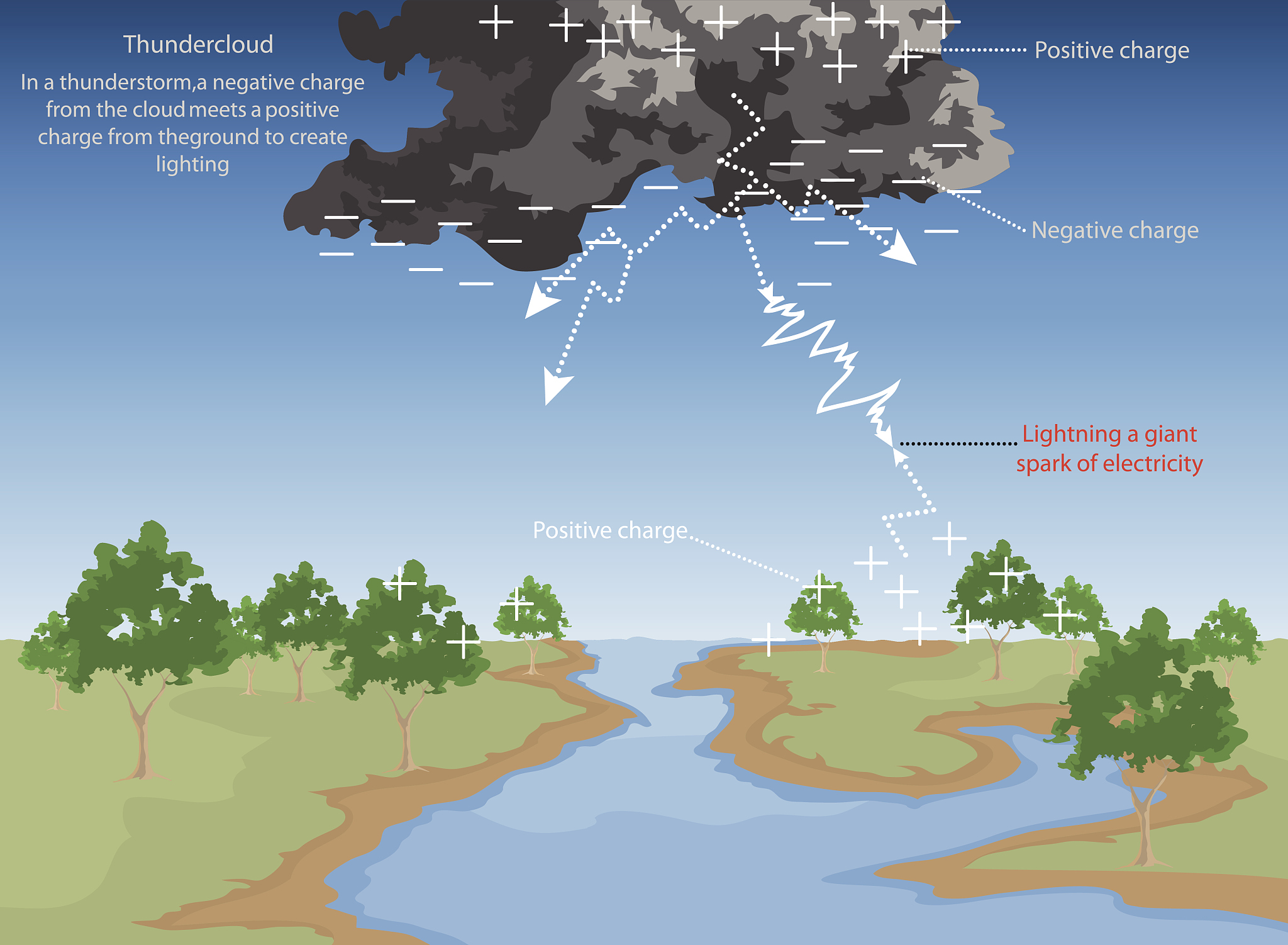 修改下面这个句子：The variation in water storage would be eliminated during the subsequent growing stages with abundant rainfall in the temperate continental monsoon climate