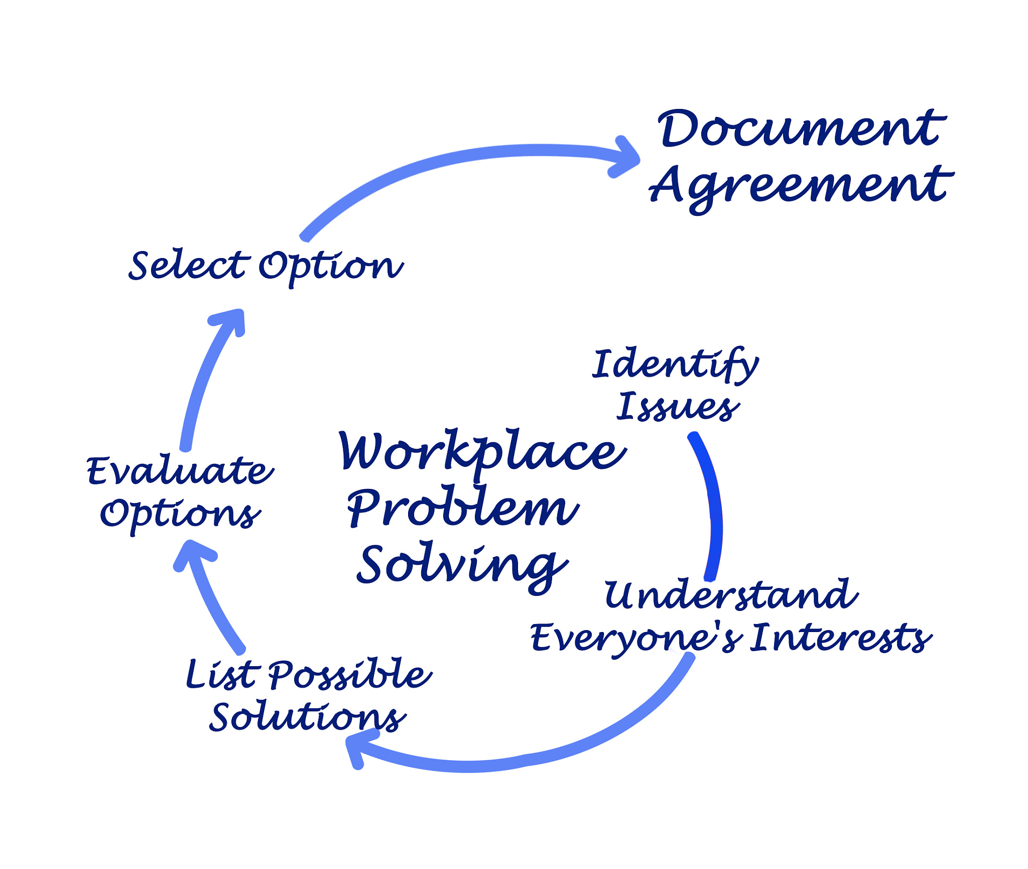 论文《谈谈五项管理》