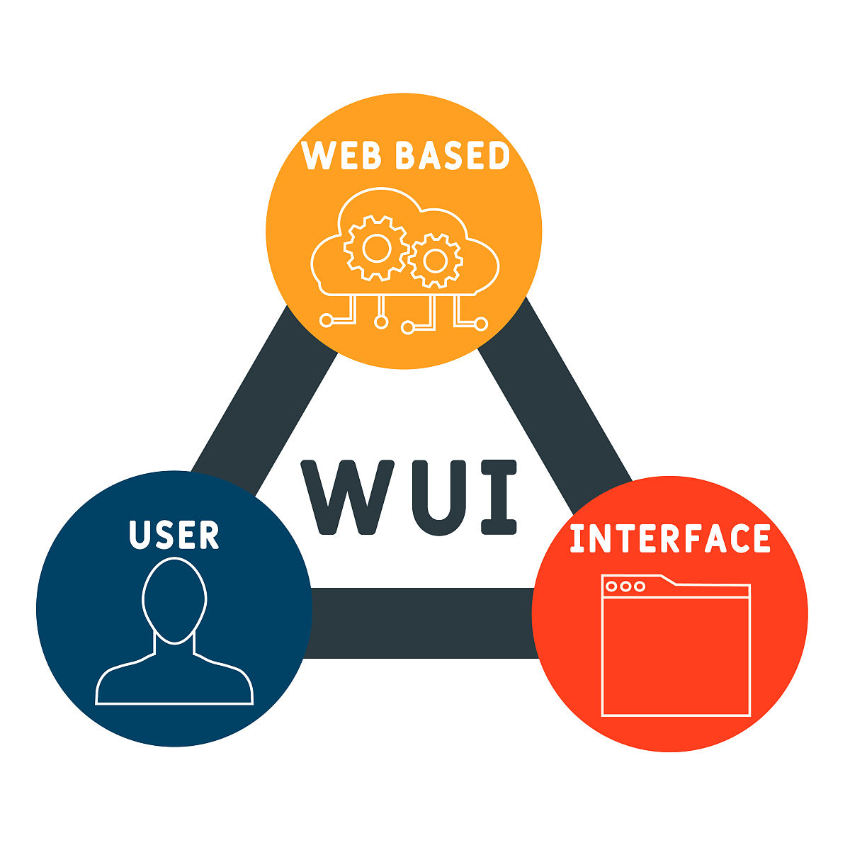 基于web的用户界面的首字母缩写