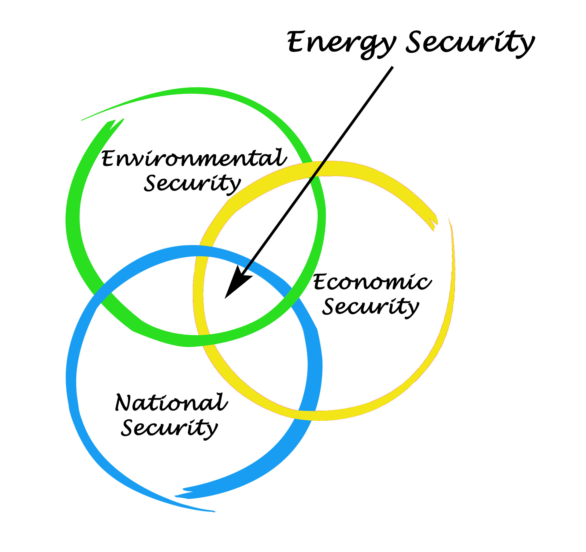 diagram of energy security