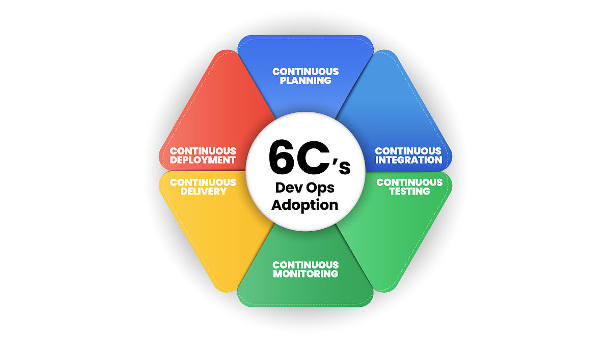 dev ops cycle 6cs概念图有6个步骤,可以将web产品和技术程序开发成面