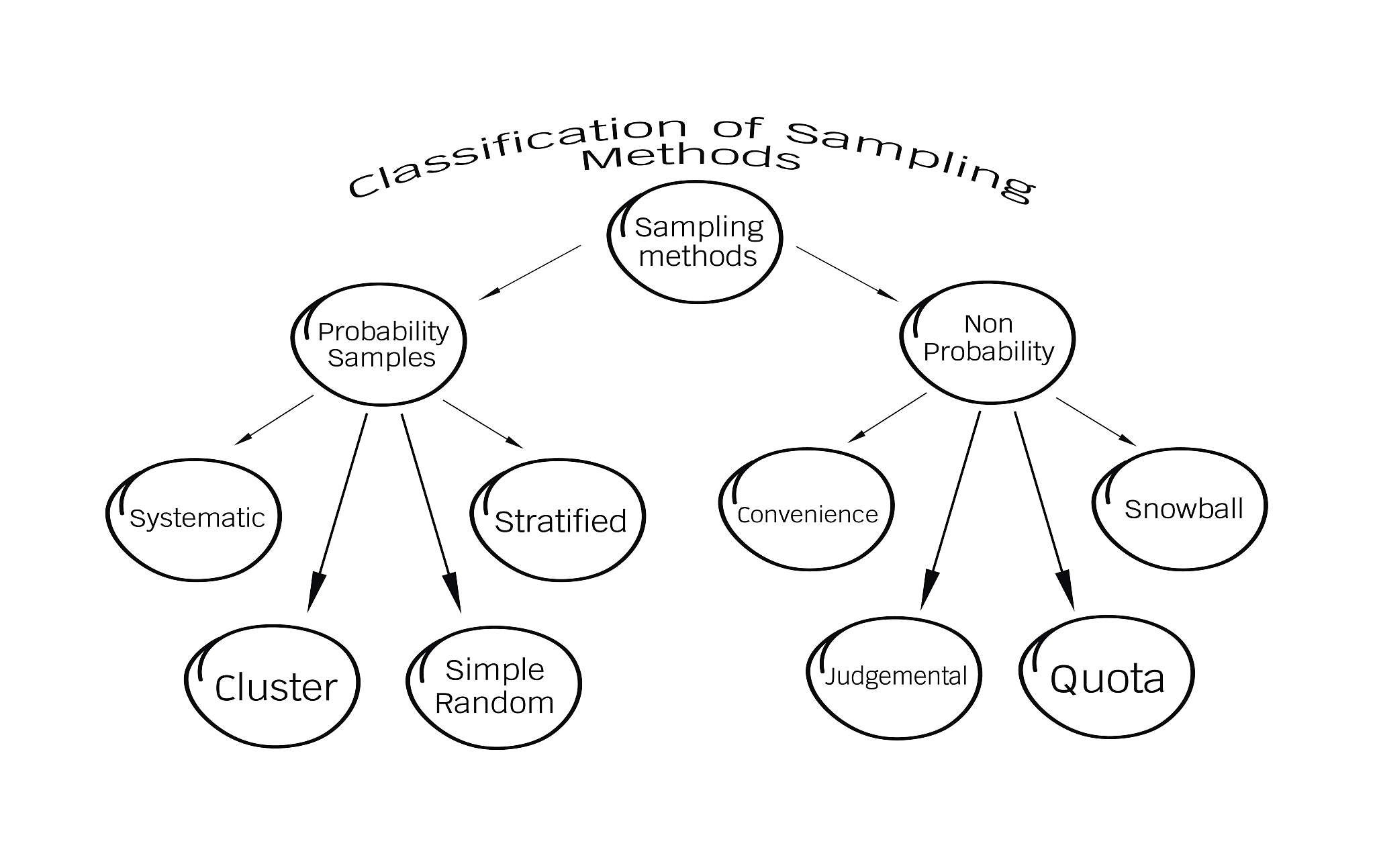 the probability sampling and non-probability sampling method