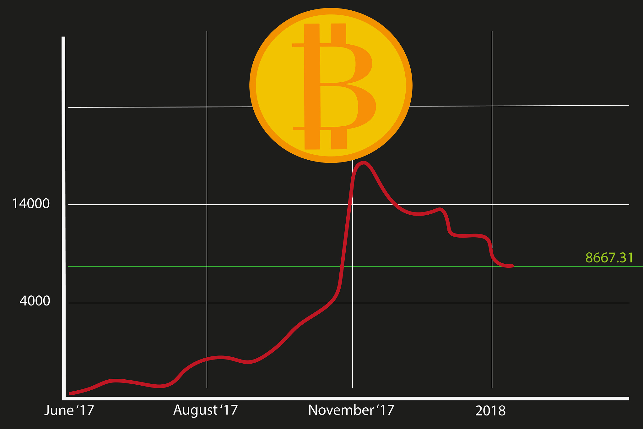 BTC 价格预测：200k-300k 是现实目标，而非 1mill