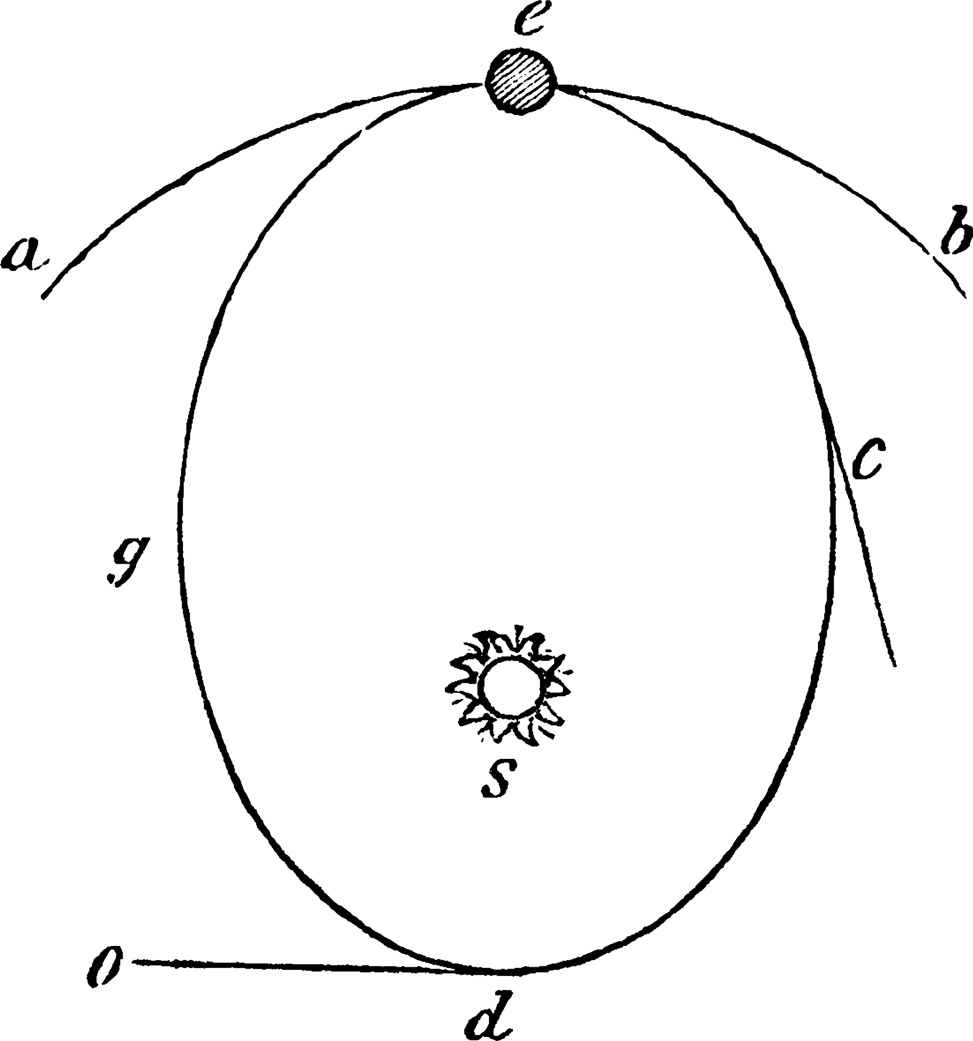 开普勒第二定律推导与证明