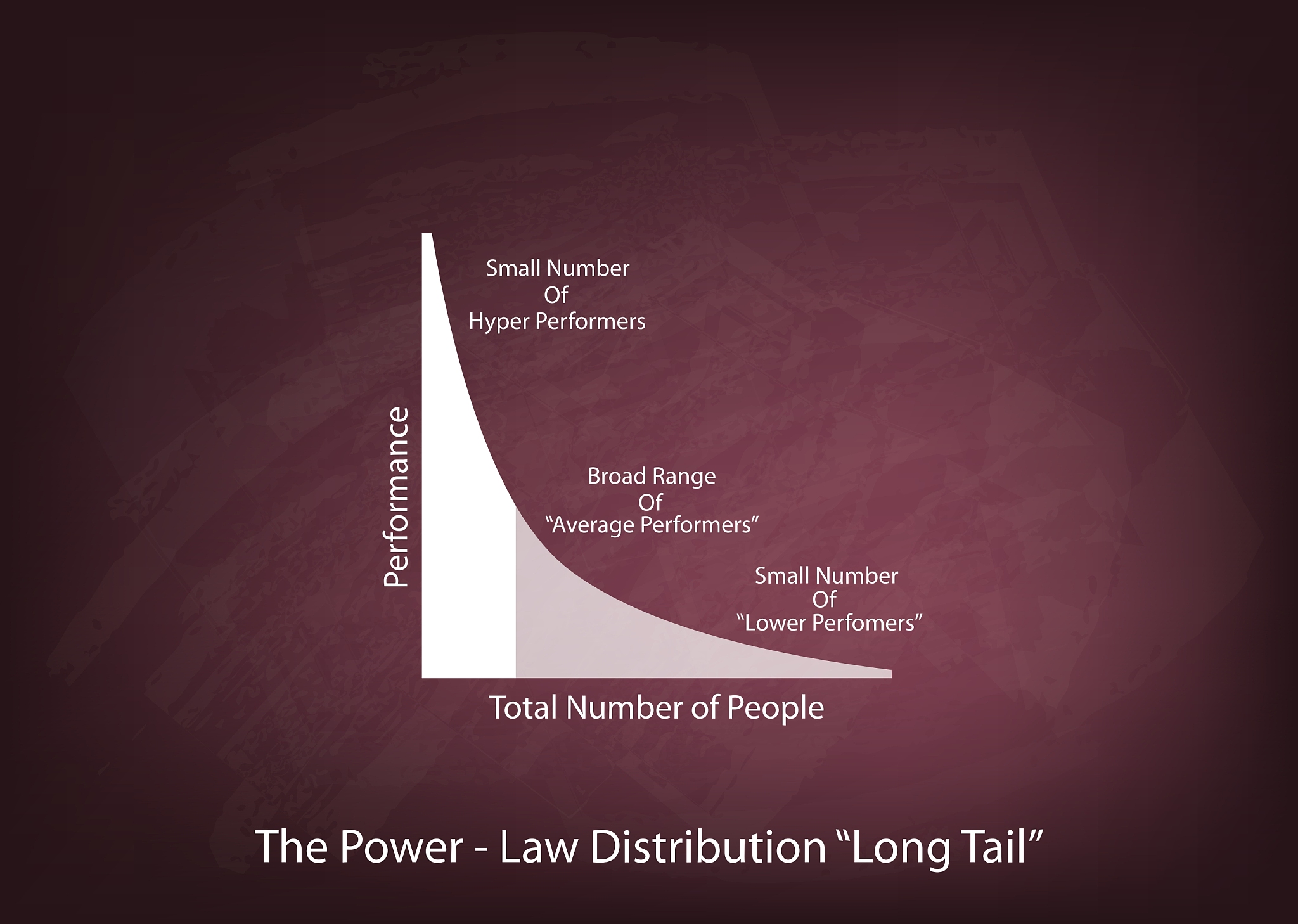 fat tailed and long tailed distributions