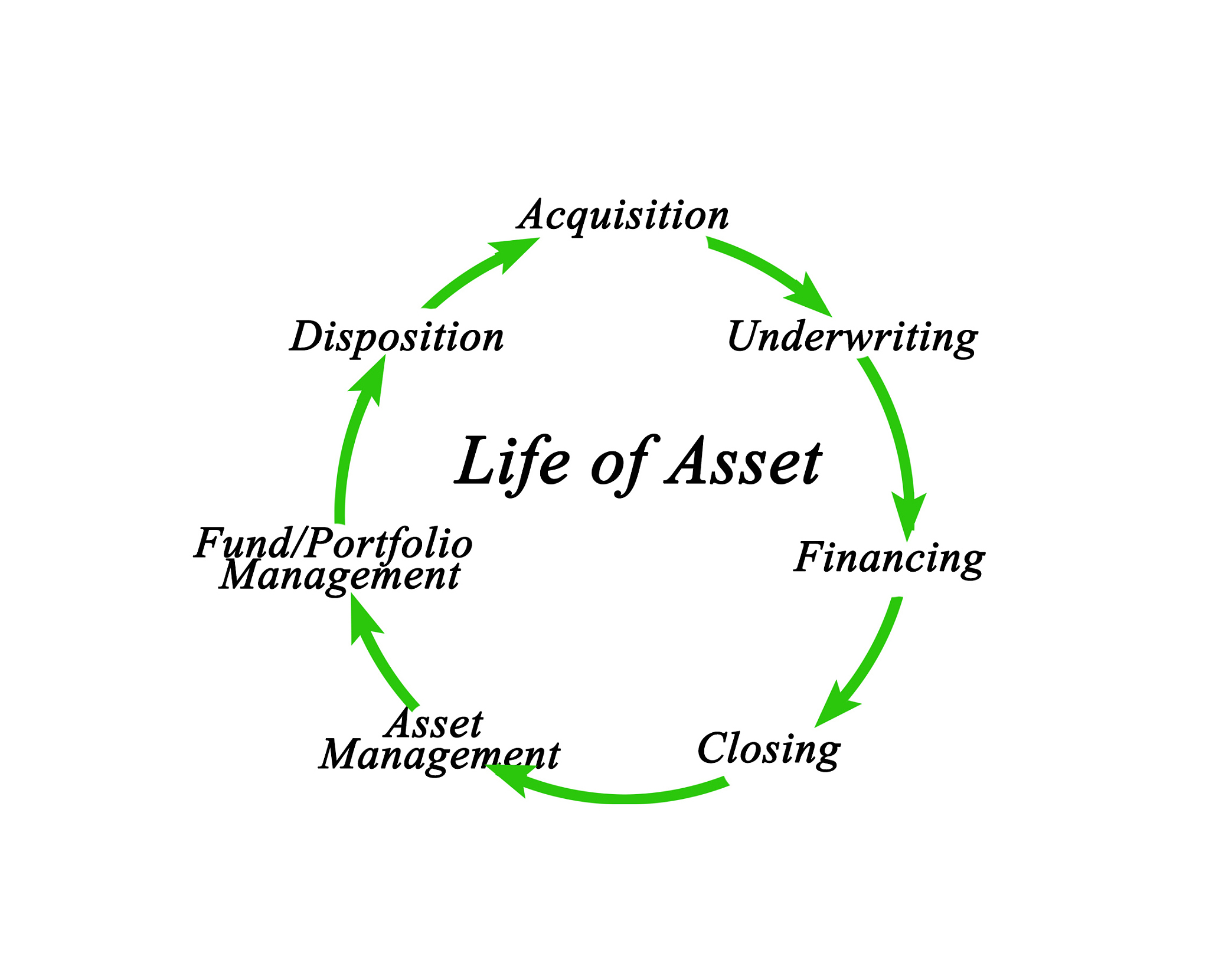 life of asset