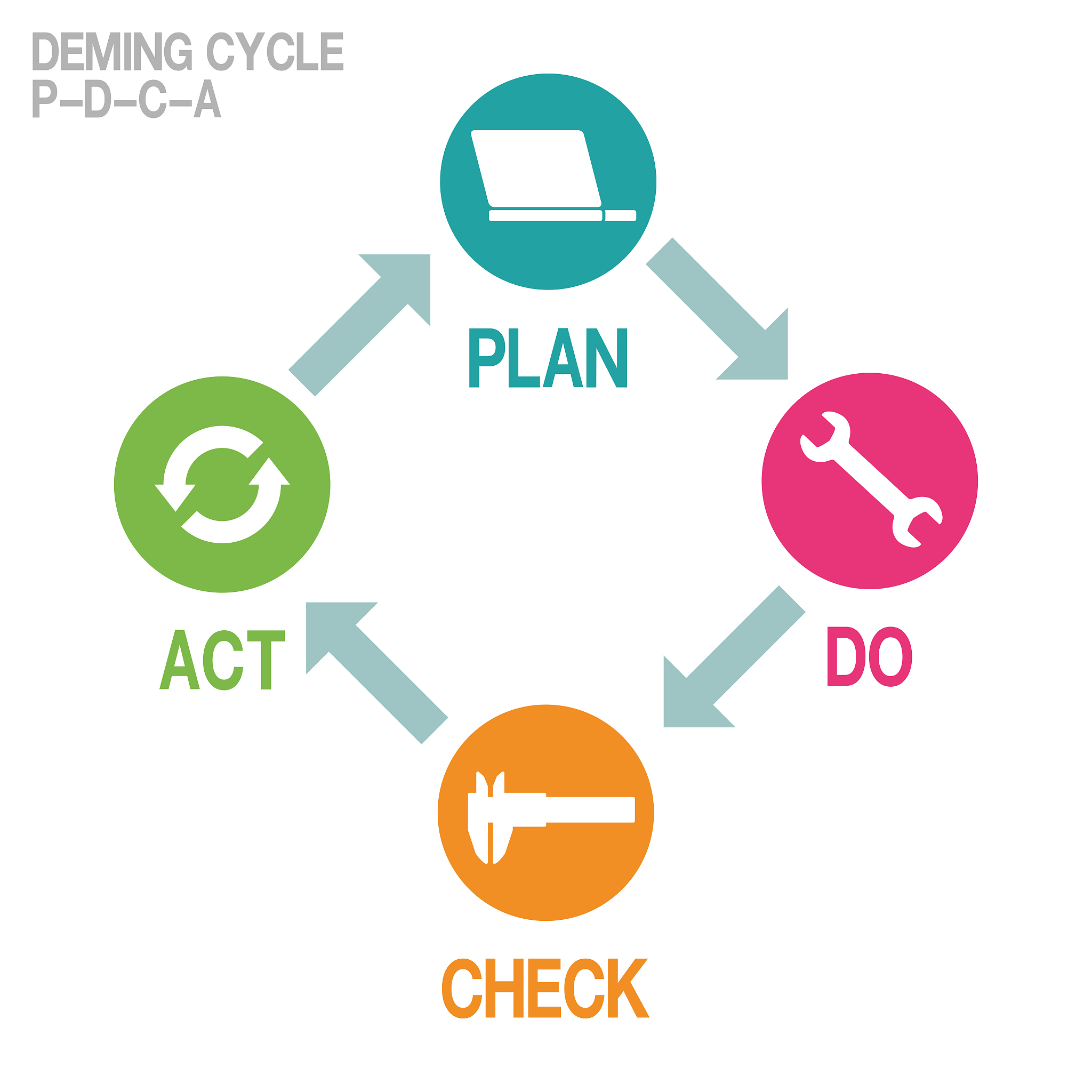 infographic of deming cycle on white background