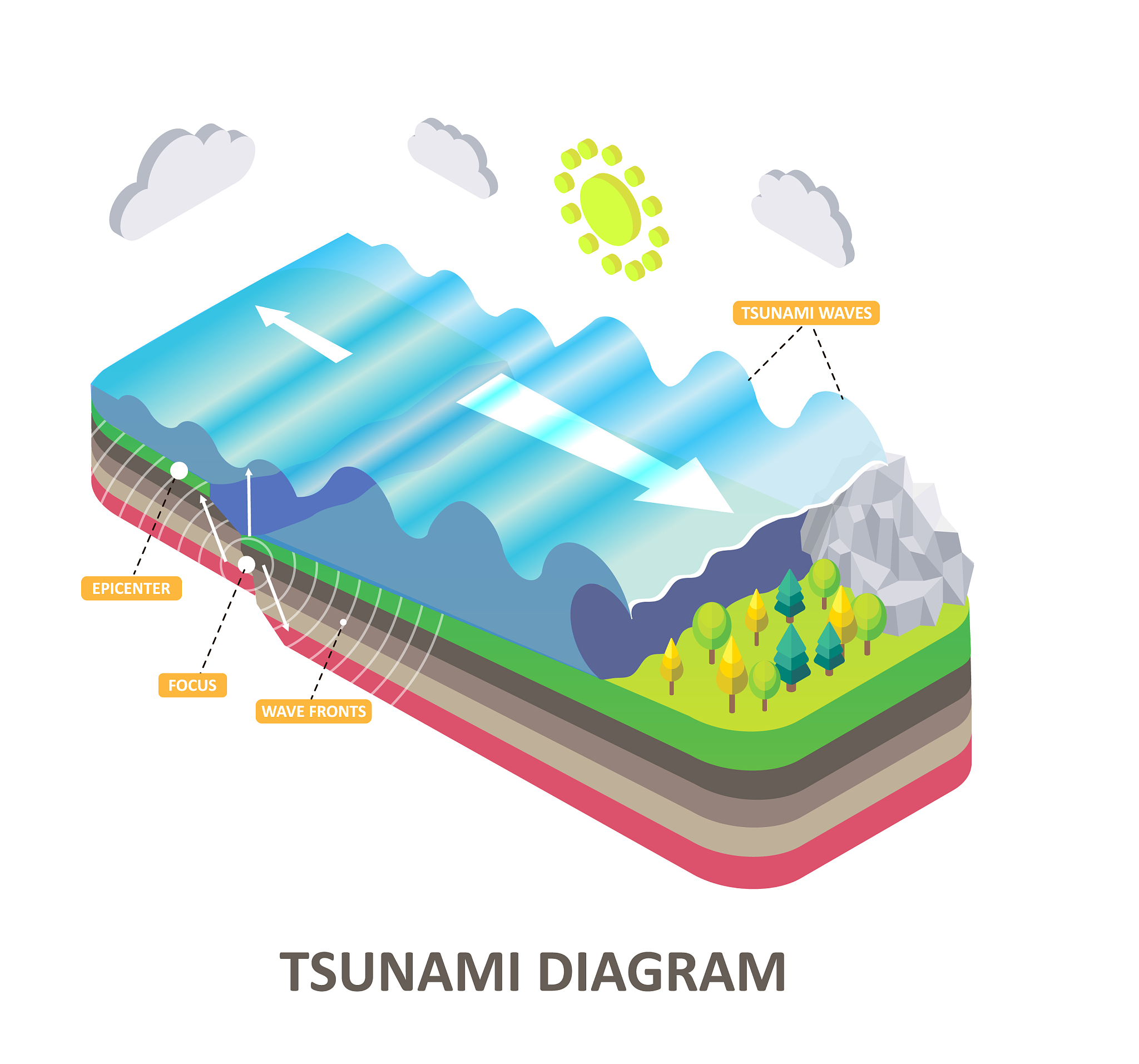 将如下段落用规范英语翻译图3的散点图以及图4的泰勒图表明控制组与敏感实验组模拟的全球海洋POC通量的优劣程度没有显著差异尽管河流源岩性物质的浓度及向外海方向的扩散距离发生改变但就全球而言几组模拟的效果相似。这说明考虑河流源岩性物质的压舱作用后尽管对全球海洋POC通量的模拟效果没有明显提升但也未造成不利影响；这并不意味着敏感实验组中边缘海的模拟效果没有改变只是可能由于收集到的位于边缘海的沉积物捕集器