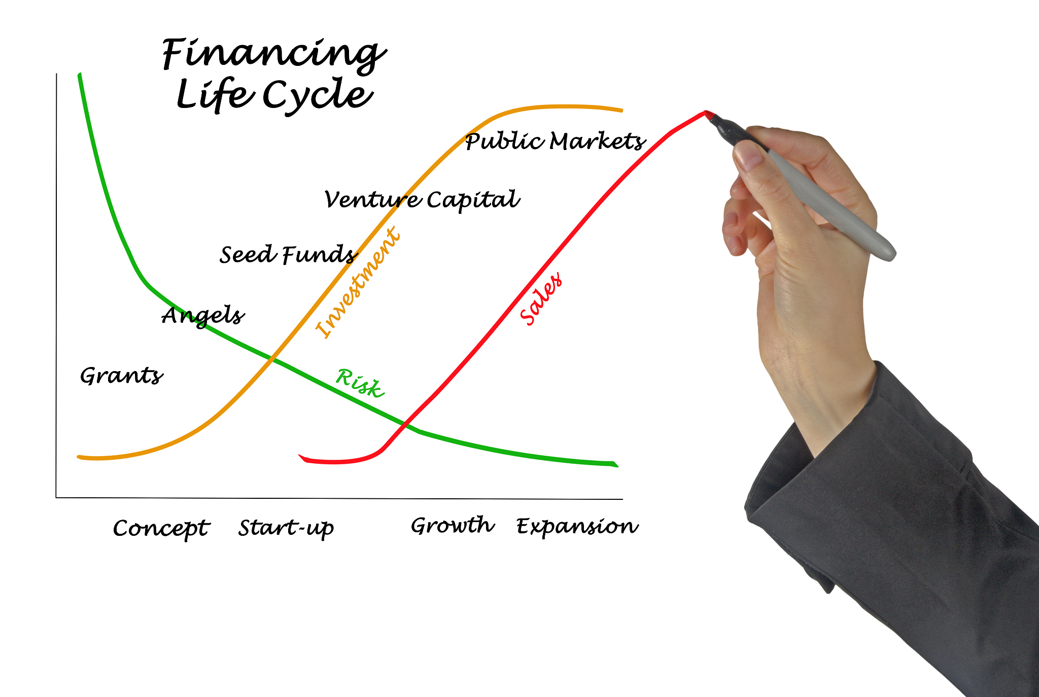 financing life cycle