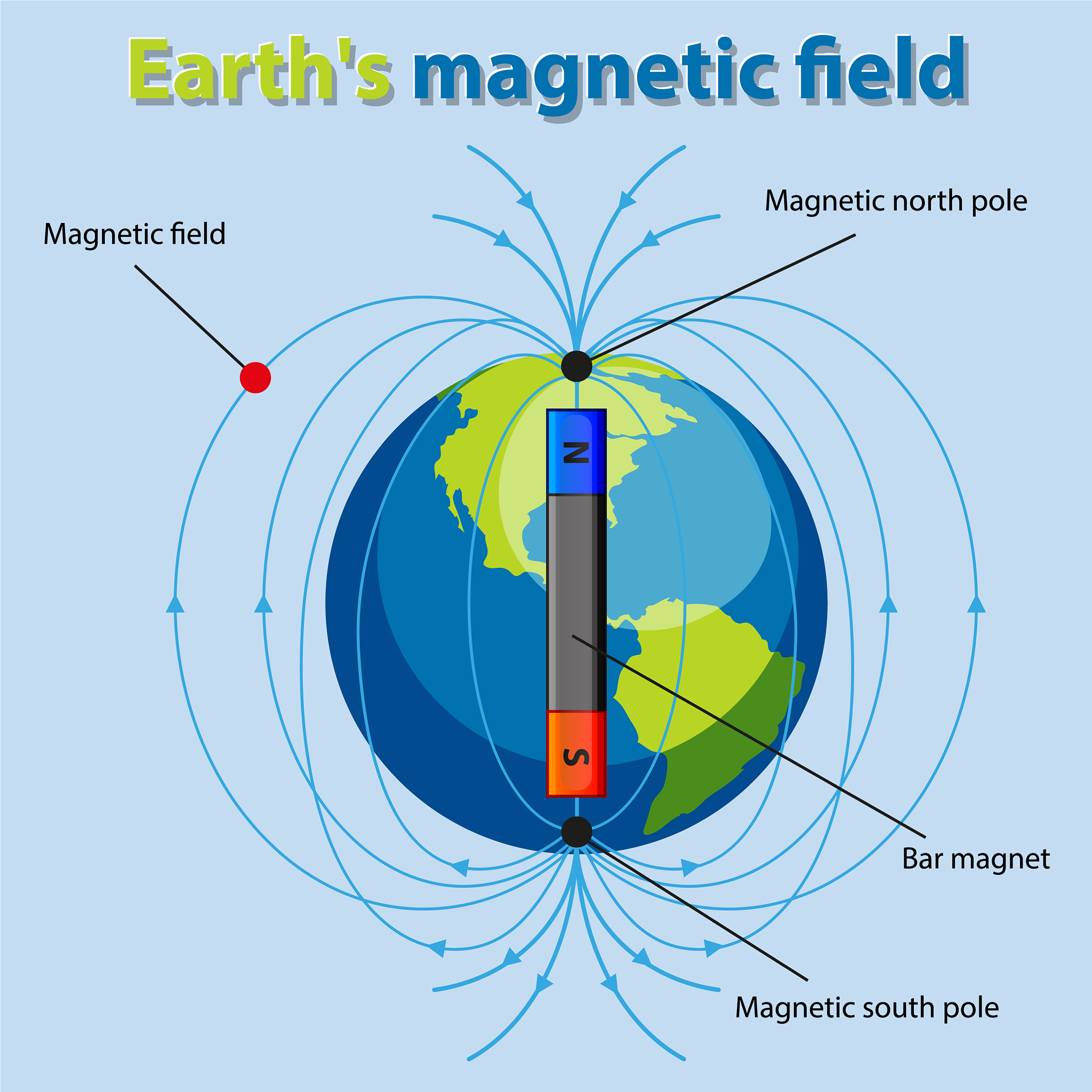 地磁场模型比较: IGRF、Dipole 和 Tsyganenko