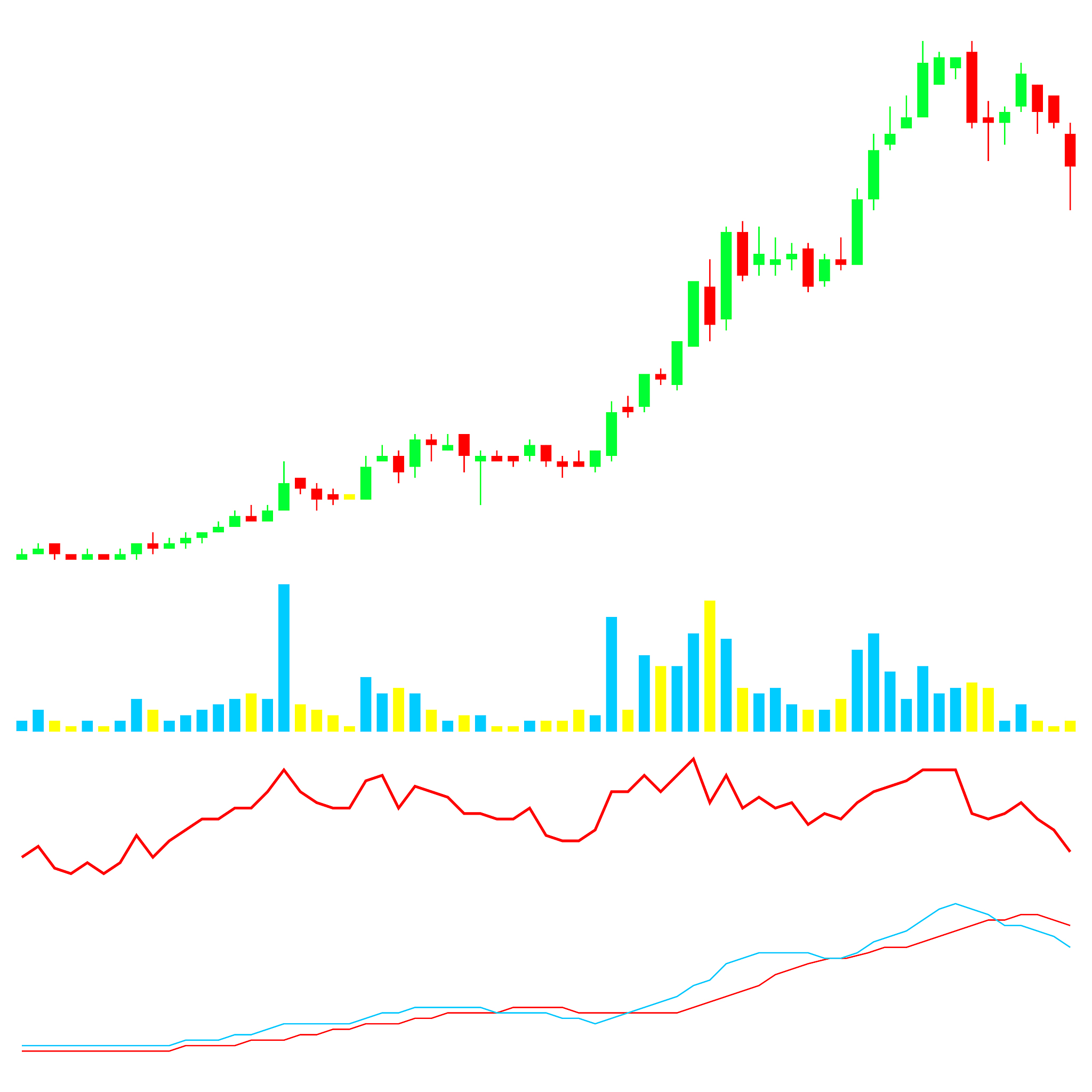 请你寻找任何个股或板块的任何时间段结合自己所了解的股票和板块变化情况刚学过的各种K线组合形态包括K线单独形态进行验证或者分析其走势。要求：1每位同学必须提交5个不同K线形态；2图片或截图；3文字解释说明或者分析。