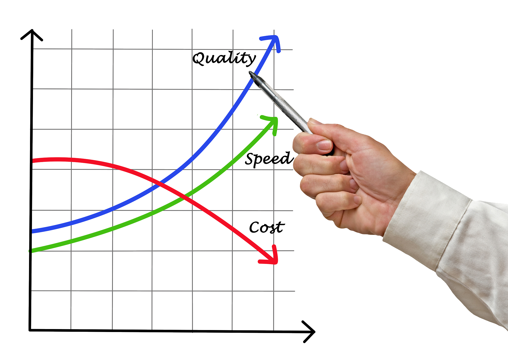 chart of successful development