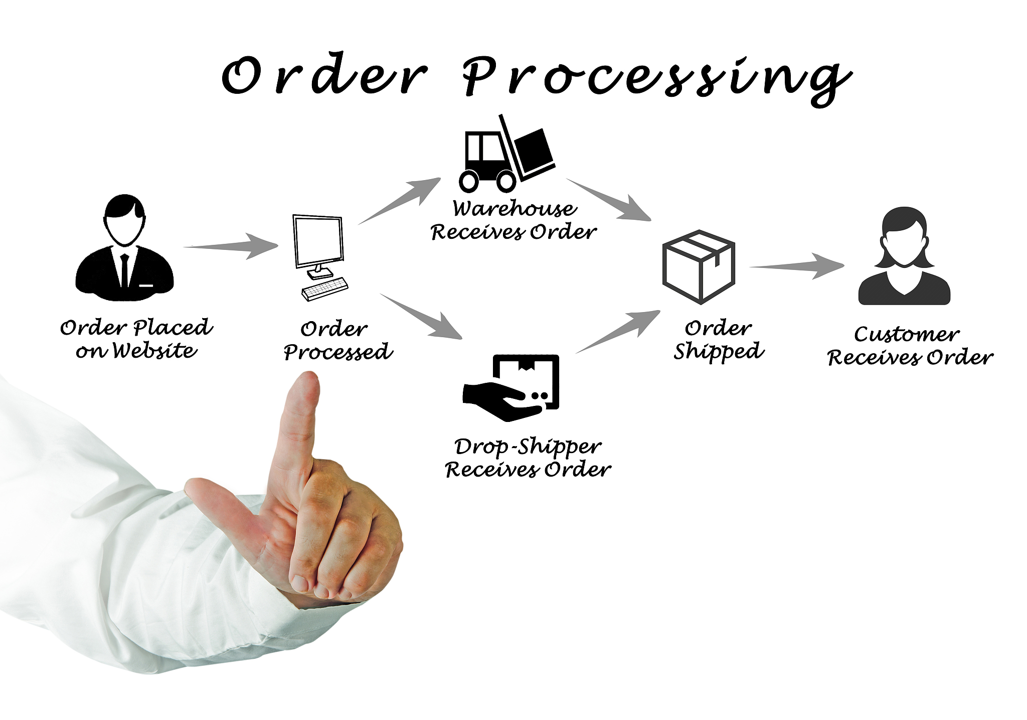 order processing