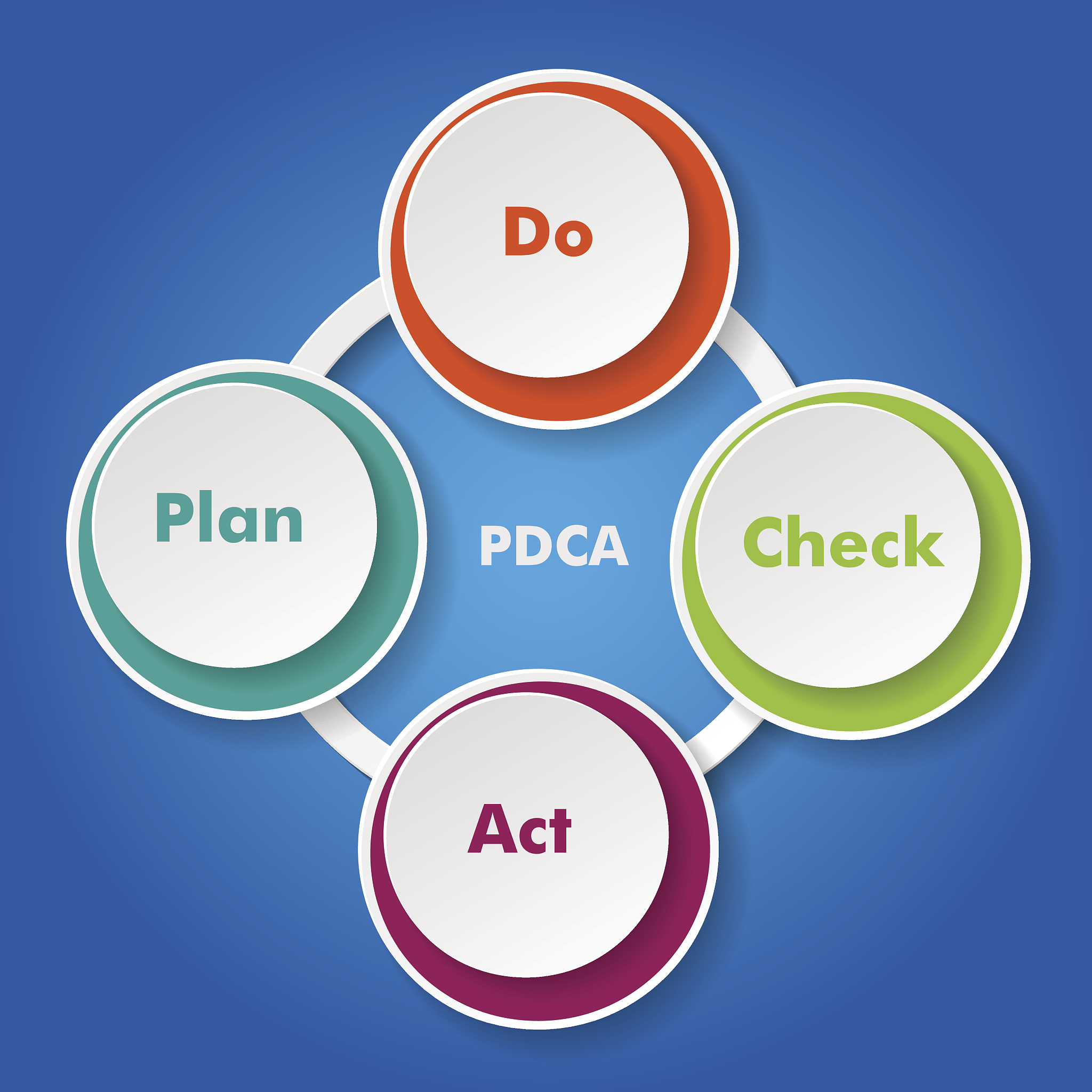 plan do check act cycle