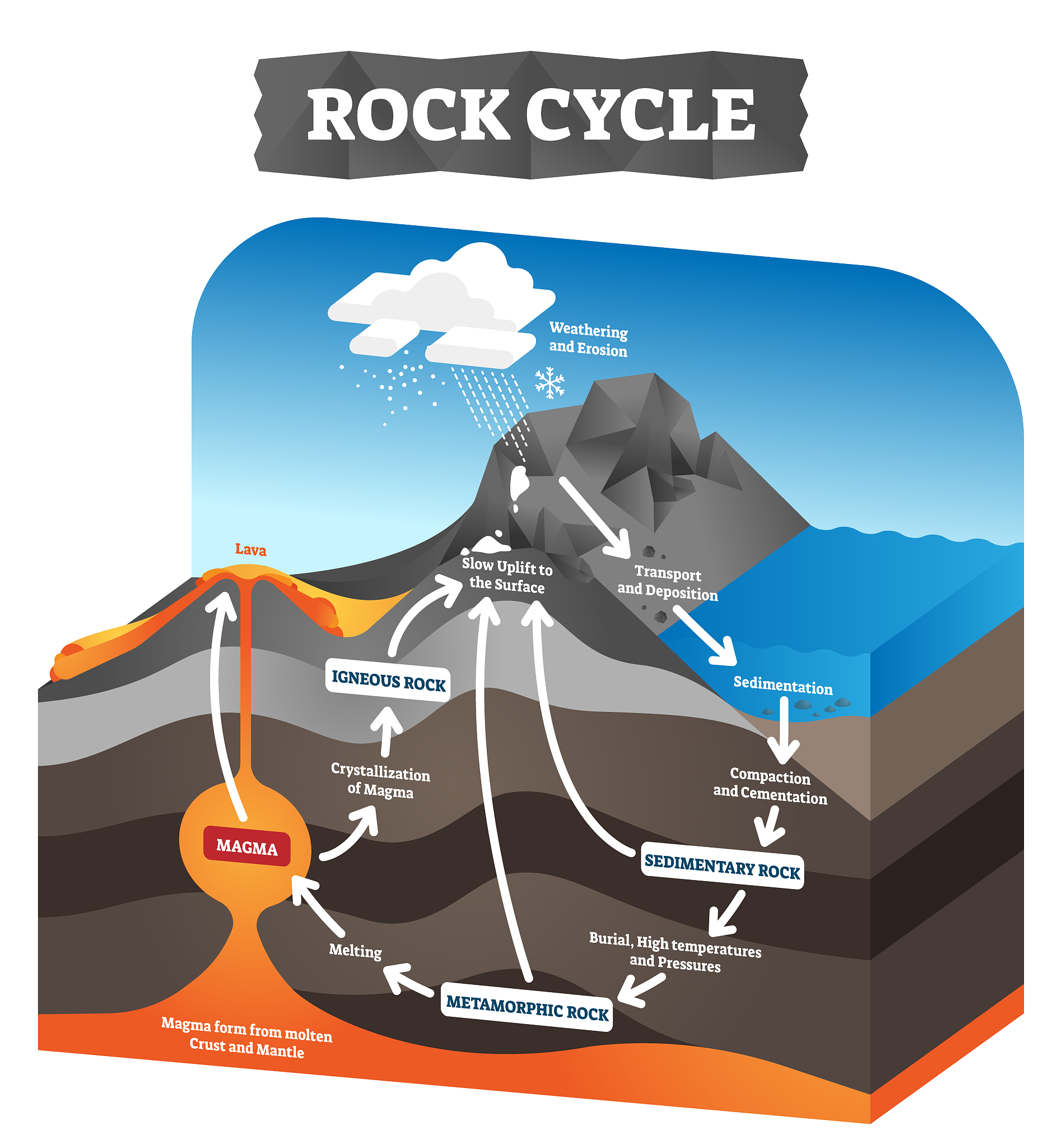 How Sand is Formed: Weathering, Decomposition, and Quartz
