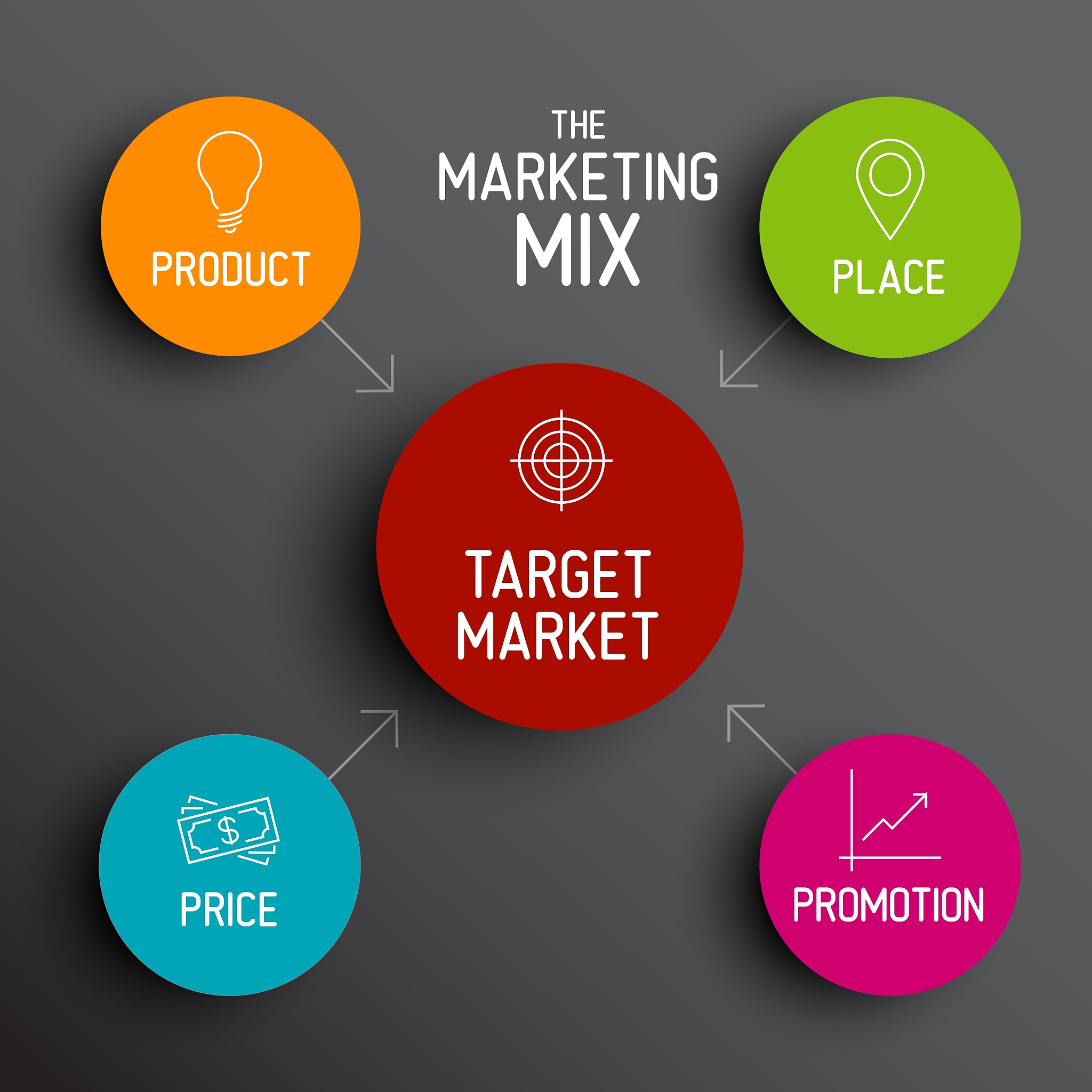 4p marketing mix model - price product promotion