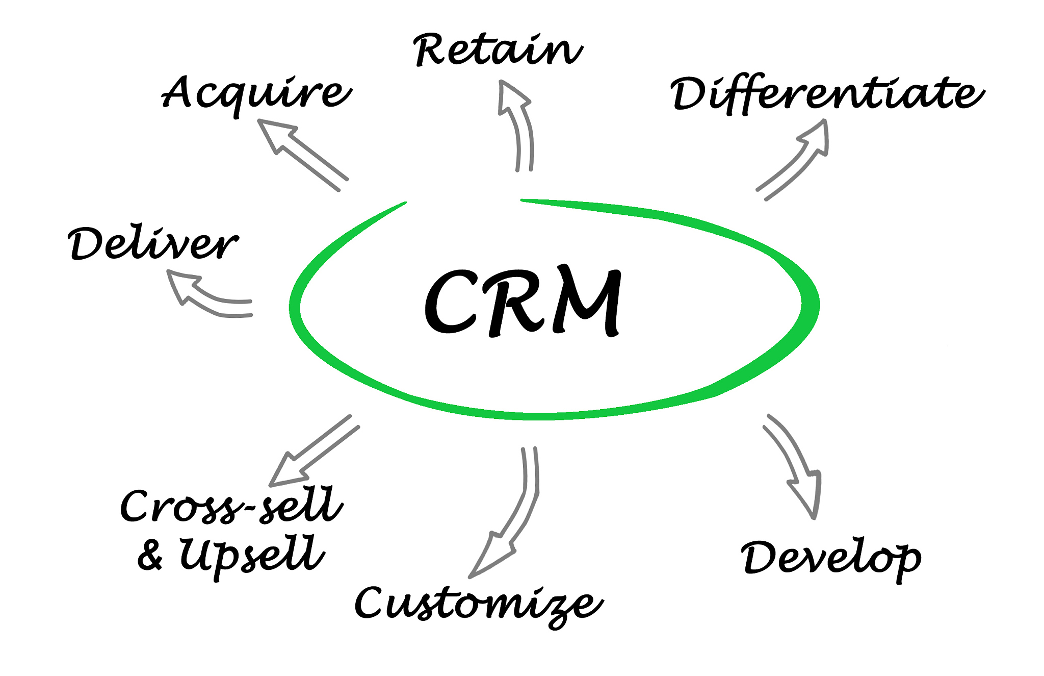 functions of crm