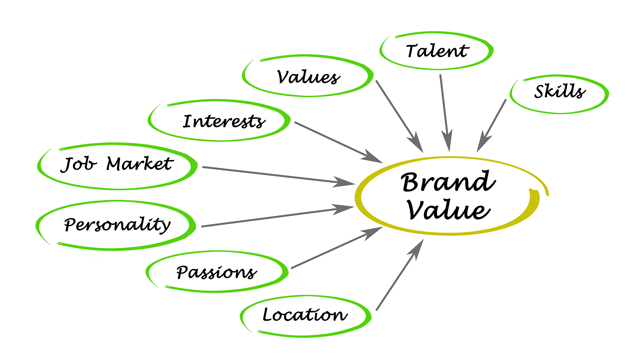 brand value