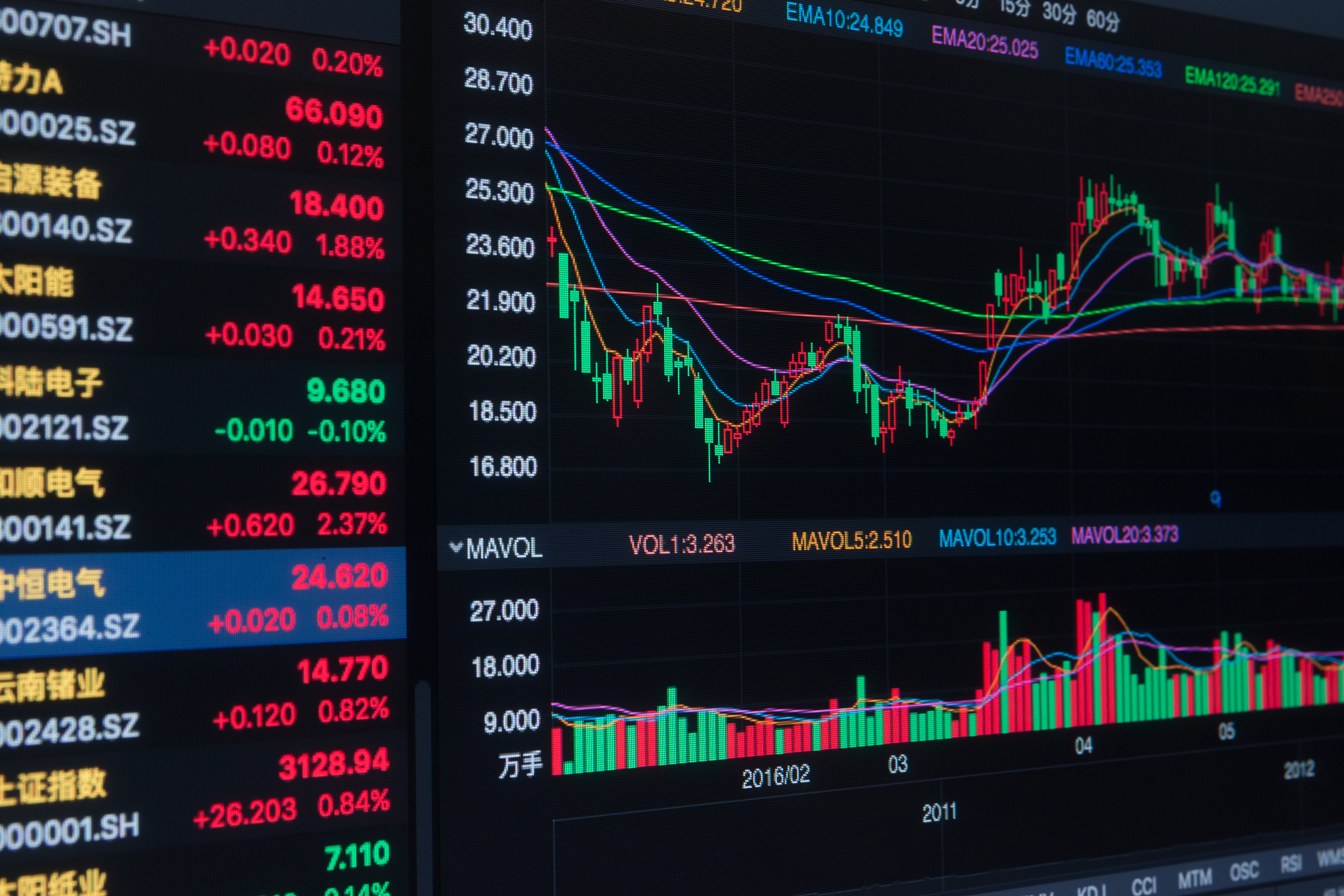 昆仑万维(002362.SZ) 股价走势技术分析：2022年1月至2023年4月