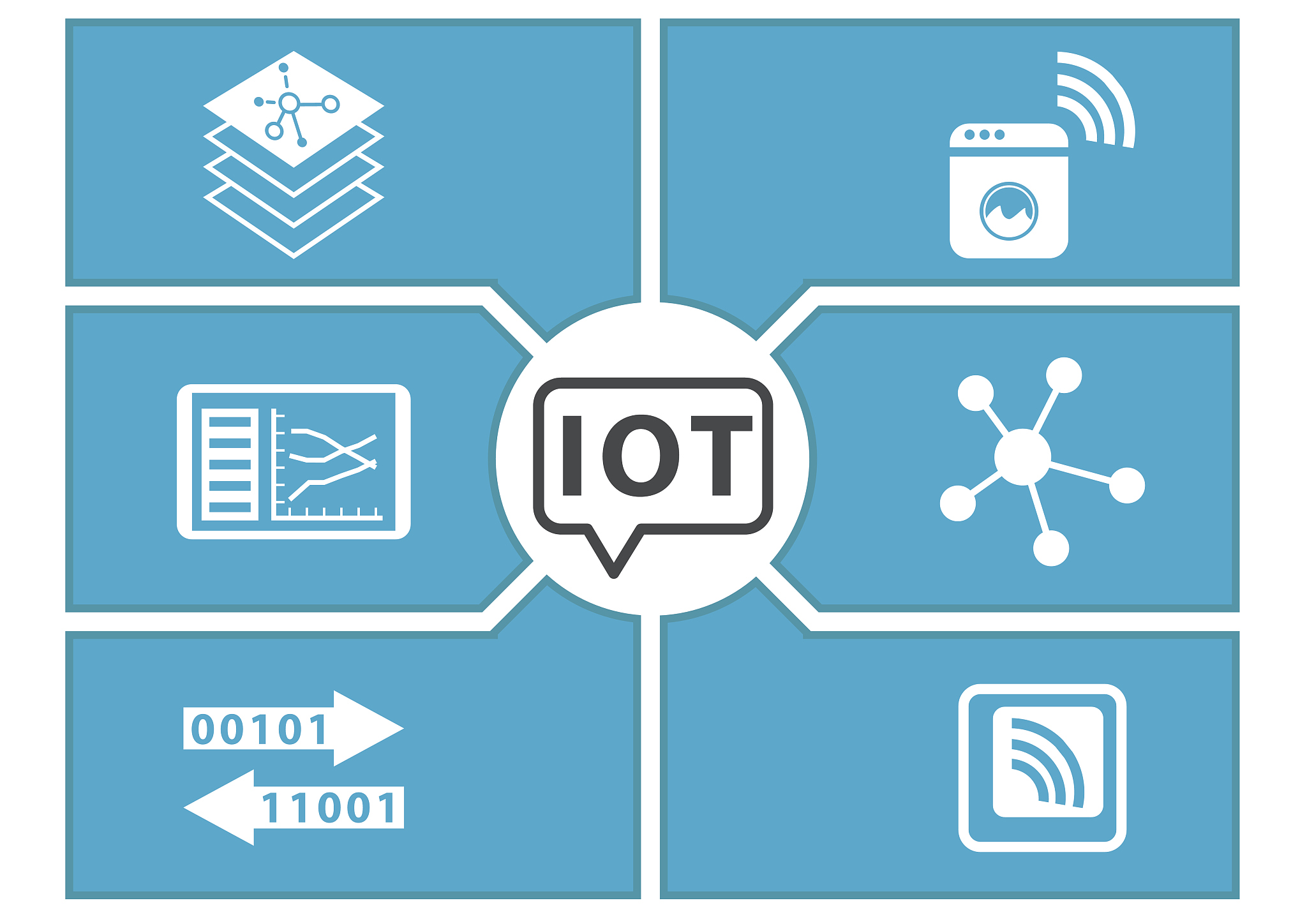 internet of things (iot) concept.