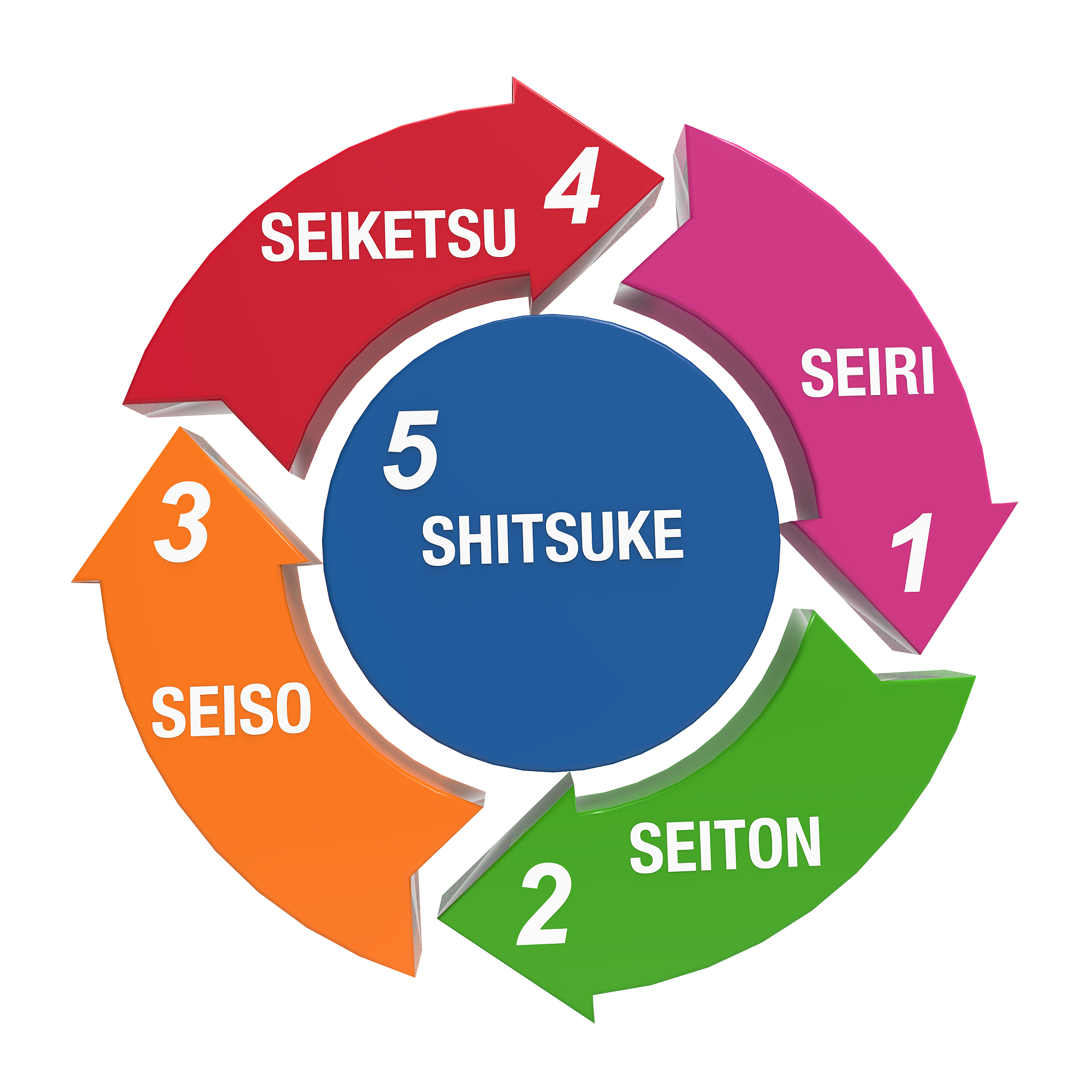 5s kaizen cycle