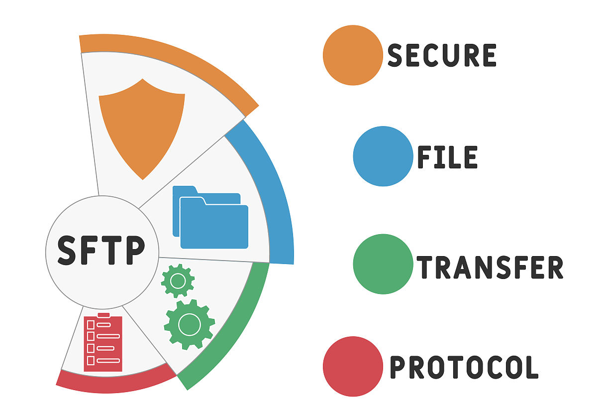 sftp—安全文件传输协议的首字母缩写