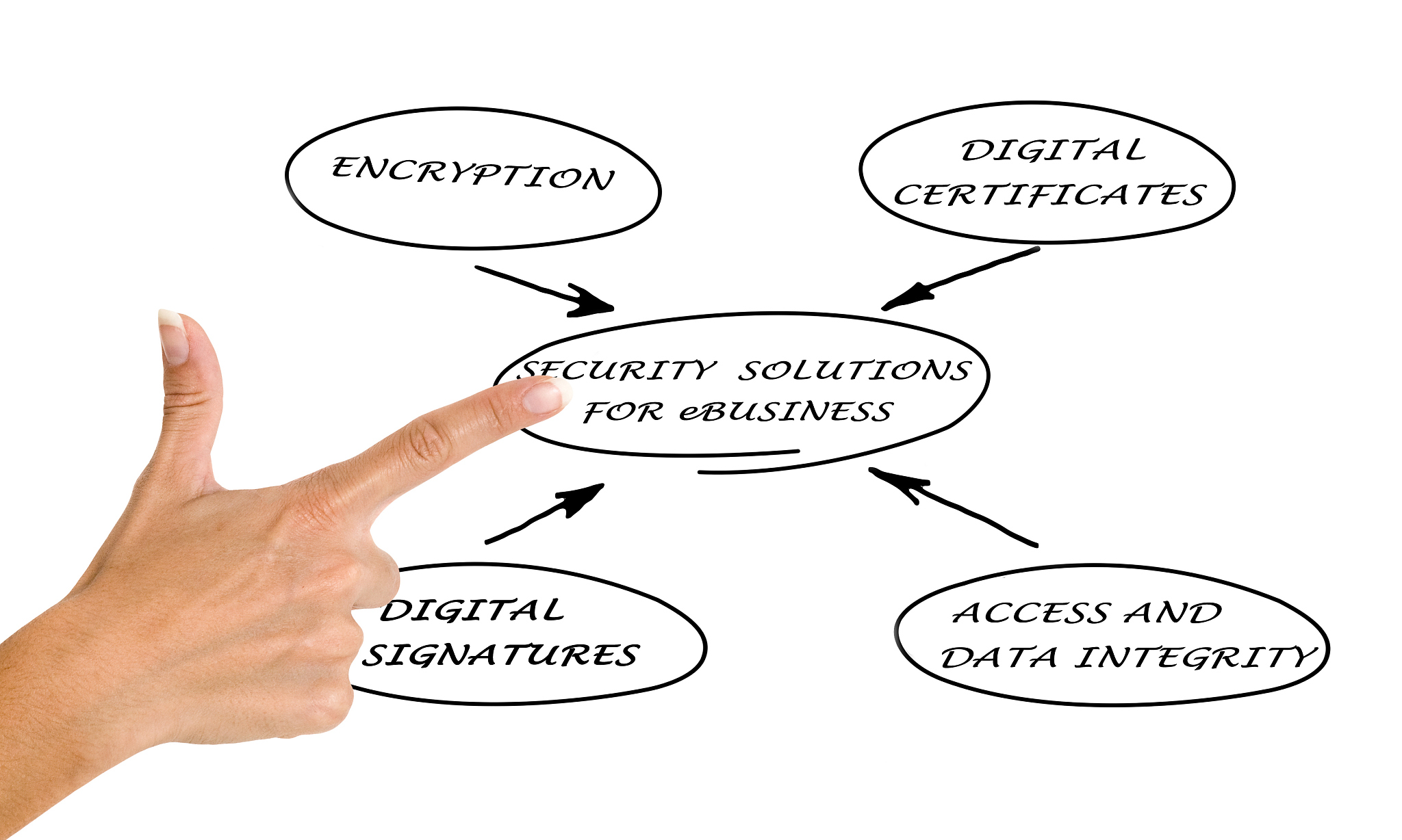 diagram of security solutions for ebusiness