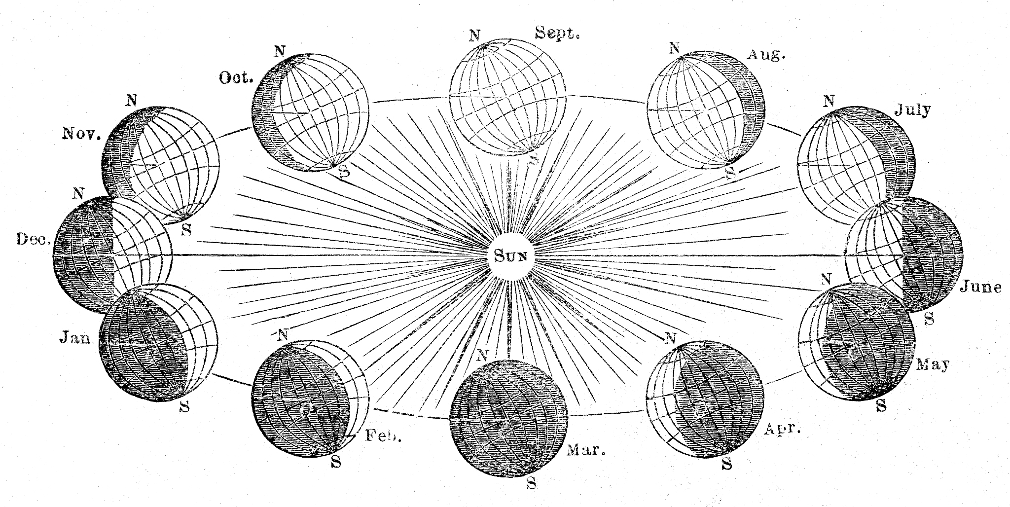 地球公转引起的四季变化