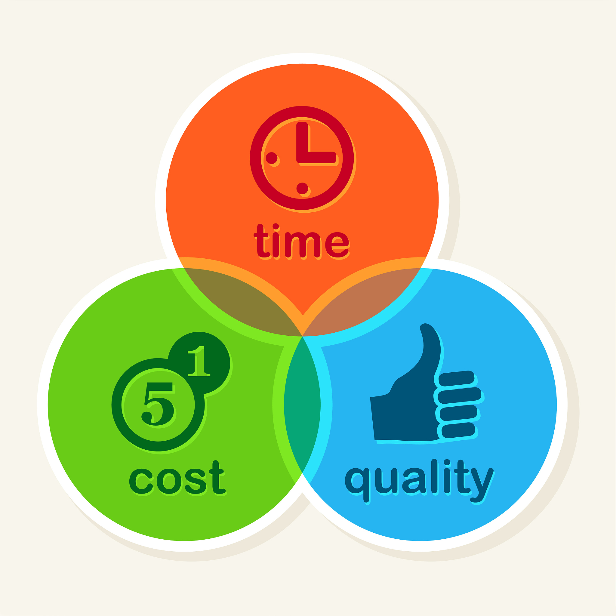 time cost quality balance concept, business strategy