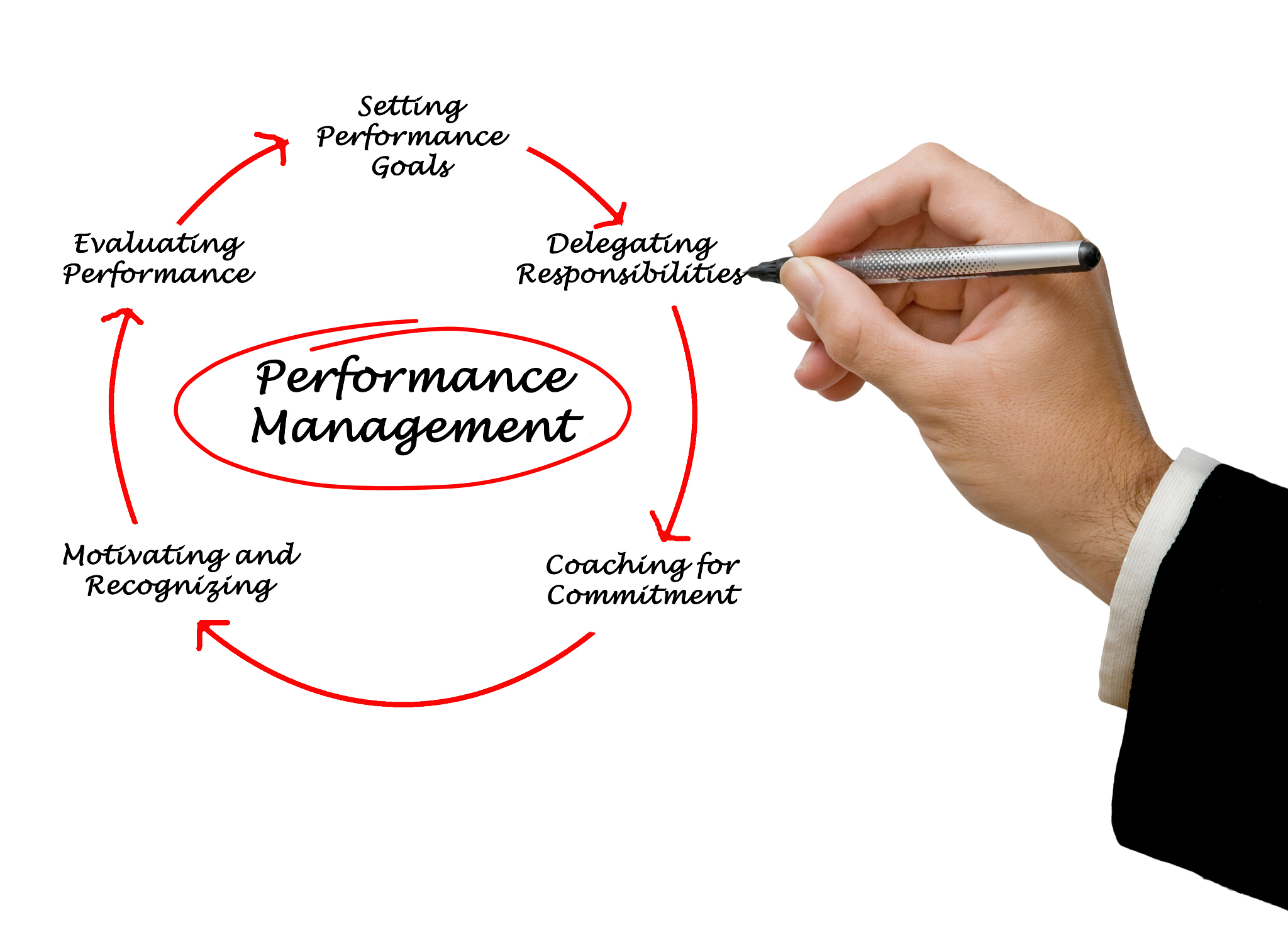 performance management